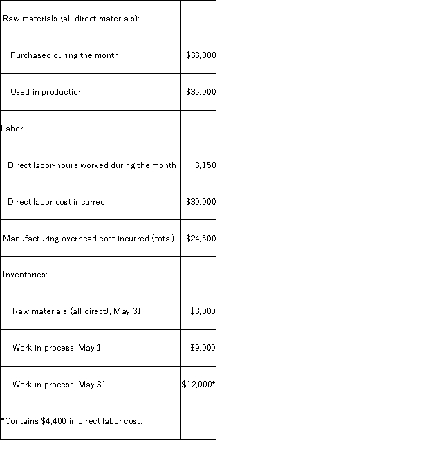 Dillon Corporation applies manufacturing overhead to jobs using a predetermined overhead rate of 75% of direct labor cost.Any under or overapplied manufacturing overhead cost is closed out to Cost of Goods Sold at the end of the month.During May,the following transactions were recorded by the company:   The entry to dispose of the under or overapplied manufacturing overhead cost for the month would include: