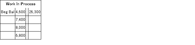 The following partially completed T-accounts summarize transactions for Farwest Corporation during the year:             The direct labor cost was: