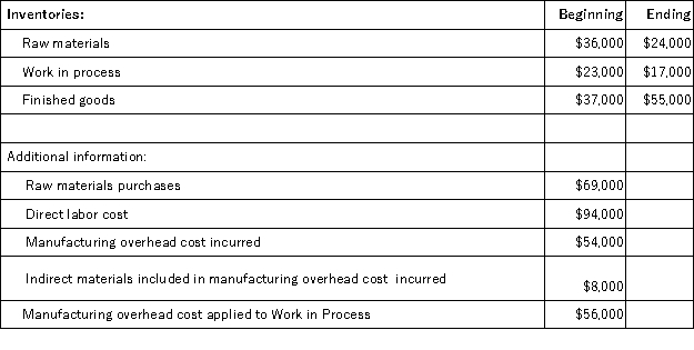 Messana Corporation reported the following data for the month of August: The direct materials cost for August is: