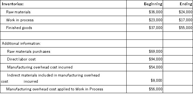 Messana Corporation reported the following data for the month of August: The cost of goods manufactured for August is: