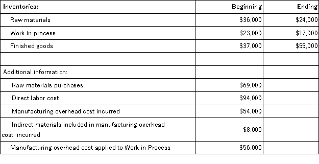 Messana Corporation reported the following data for the month of August: The adjusted cost of goods sold that appears on the income statement for August is: