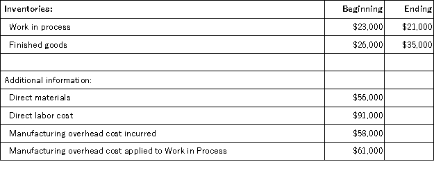 Tondre Inc.has provided the following data for the month of July: The adjusted cost of goods sold that appears on the income statement for July is: