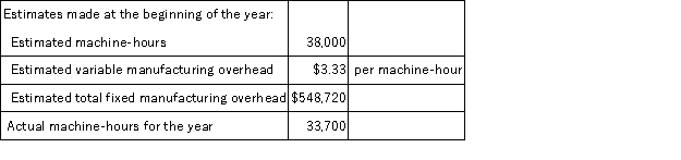 Christofferse Corporation bases its predetermined overhead rate on the estimated machine-hours for the upcoming year.Data for the most recently completed year appear below: Required: Compute the company's predetermined overhead rate for the recently completed year.