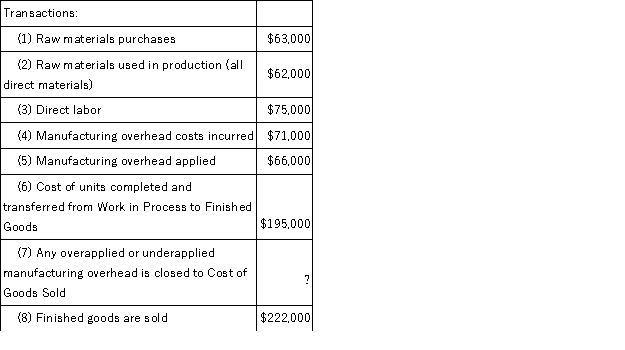 During January,Shanker Corporation recorded the following:     Required: Prepare T-accounts for Raw Materials,Work in Process,Finished Goods,and Manufacturing Overhead,and Cost of Goods Sold.Record the beginning balances and each of the transactions listed above.Finally,determine the ending balances.