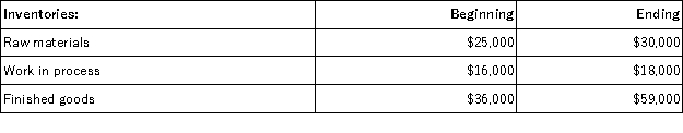Pirkl Corporation has provided the following data for the month of March: Required: Prepare a Schedule of Cost of Goods Manufactured and a Schedule of Cost of Goods Sold.