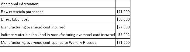 Pirkl Corporation has provided the following data for the month of March: Required: Prepare a Schedule of Cost of Goods Manufactured and a Schedule of Cost of Goods Sold.