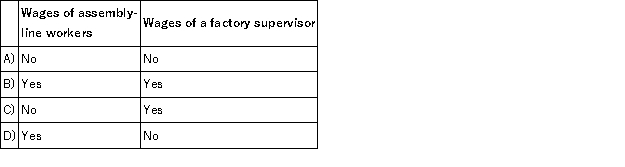 Which of the following is classified as a direct labor cost?