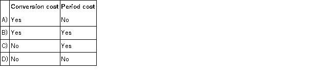 Property taxes on a manufacturing facility are classified as: