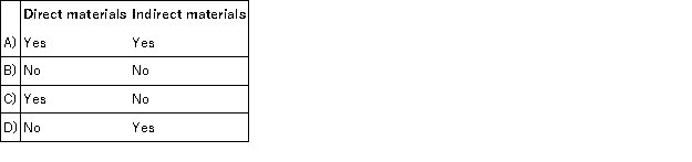 Which of the following costs is classified as a prime cost?