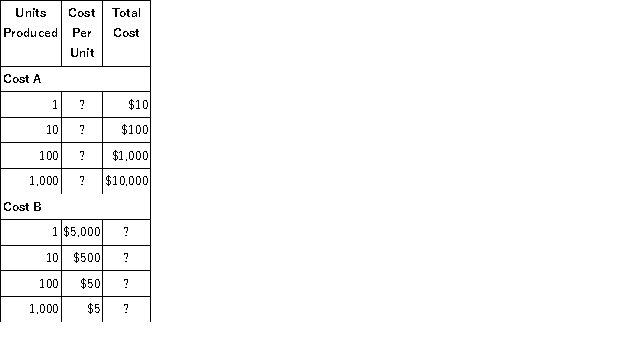 Data for Cost A and Cost B appear below: Which of the above best describes the behavior of Costs A and B?