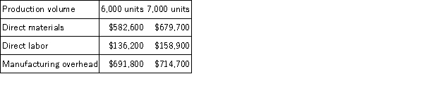 Eddy Corporation has provided the following production and total cost data for two levels of monthly production volume.The company produces a single product. The best estimate of the total variable manufacturing cost per unit is: