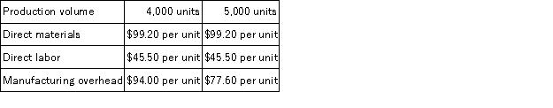 Anderson Corporation has provided the following production and average cost data for two levels of monthly production volume.The company produces a single product. The best estimate of the total monthly fixed manufacturing cost is: