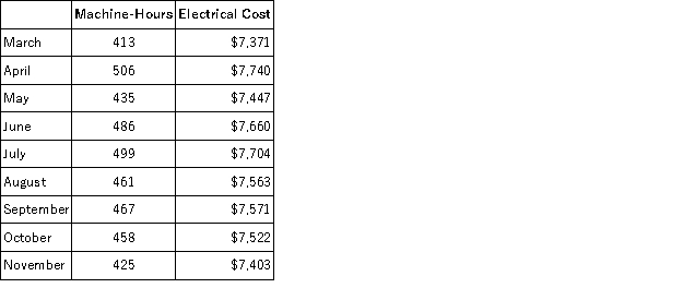 Electrical costs at one of Reifel Corporation's factories are listed below: Management believes that electrical cost is a mixed cost that depends on machine-hours. Using the high-low method,the estimate of the variable component of electrical cost per machine-hour is closest to: