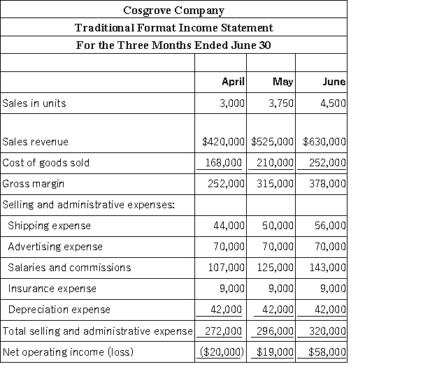 Cosgrove,Inc. ,is a wholesaler that distributes a single product.The company's revenues and expenses for the last three months are given below: Required: a.Determine which expenses are mixed and,by use of the high-low method,separate each mixed expense into variable and fixed elements.(Use unit sales as the activity measure. )State the cost formula for each mixed expense. b.Compute the company's contribution margin for May.