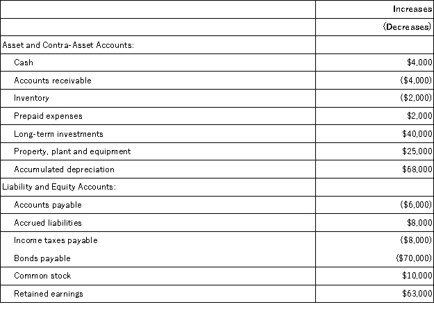 <strong>The changes in Northrup Corporation's balance sheet account balances for last year appear below: The company's income statement for the year appears below: The company declared and paid $28,000 in cash dividends during the year.It did not dispose of any property,plant,and equipment during the year.The company uses the direct method to determine the net cash provided by operating activities. On the statement of cash flows,the income tax expense adjusted to a cash basis would be:</strong> A)$47,000 B)$39,000 C)$31,000 D)$49,000