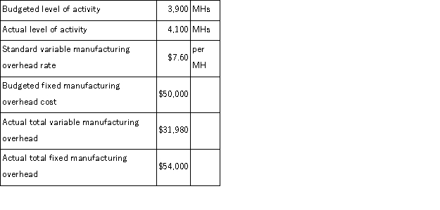 <strong>Omary Corporation has a standard cost system in which it applies manufacturing overhead to products on the basis of standard machine-hours (MHs).The company has provided the following data for the most recent month:   What was the total of the variable overhead rate and fixed manufacturing overhead budget variances for the month?</strong> A)$1,520 Unfavorable B)$3,180 Favorable C)$4,820 Unfavorable D)$6,340 Unfavorable <div style=padding-top: 35px> 