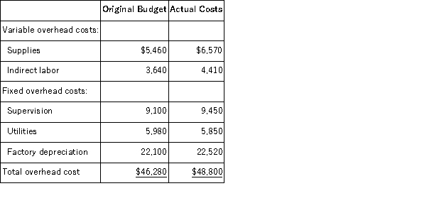 <strong>Steinhagen Corporation applies manufacturing overhead to products on the basis of standard machine-hours.Budgeted and actual overhead costs for the most recent month appear below:   The company based its original budget on 2,600 machine-hours.The company actually worked 2,790 machine-hours during the month.The standard hours allowed for the actual output of the month totaled 2,960 machine-hours.What was the overall fixed manufacturing overhead volume variance for the month?</strong> A)$5,148 Favorable B)$5,148 Unfavorable C)$2,717 Favorable D)$2,717 Unfavorable <div style=padding-top: 35px> 