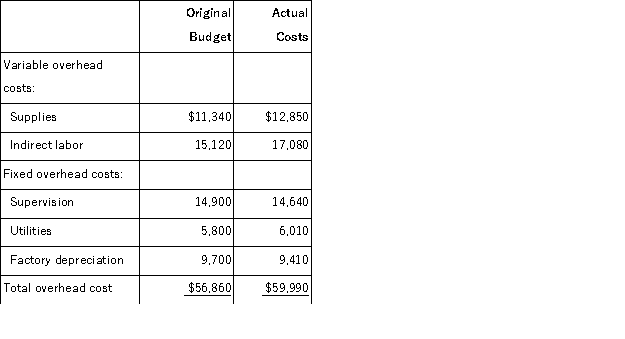 <strong>Semaan Corporation applies manufacturing overhead to products on the basis of standard machine-hours.Budgeted and actual overhead costs for the month appear below:   The company based its original budget on 2,700 machine-hours.The company actually worked 2,960 machine-hours during the month.The standard hours allowed for the actual output of the month totaled 3,030 machine-hours.What was the overall fixed manufacturing overhead budget variance for the month?</strong> A)$3,130 Unfavorable B)$340 Unfavorable C)$340 Favorable D)$3,130 Favorable <div style=padding-top: 35px> 