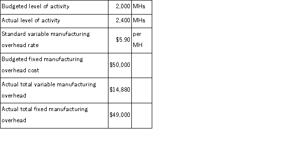 <strong>Masek Corporation has a standard cost system in which it applies manufacturing overhead to products on the basis of standard machine-hours (MHs).The company has provided the following data for the most recent month:   What was the fixed manufacturing overhead budget variance for the month?</strong> A)$2,360 Unfavorable B)$1,000 Unfavorable C)$2,360 Favorable D)$1,000 Favorable <div style=padding-top: 35px> 