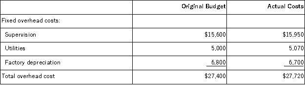 <strong>Acuff Corporation applies manufacturing overhead to products on the basis of standard machine-hours.Budgeted and actual overhead costs for the most recent month appear below:   The company based its original budget on 6,200 machine-hours.The company actually worked 6,560 machine-hours during the month.The standard hours allowed for the actual output of the month totaled 6,420 machine-hours.What was the overall fixed manufacturing overhead budget variance for the month?</strong> A)$320 Favorable B)$320 Unfavorable C)$972 Favorable D)$972 Unfavorable <div style=padding-top: 35px> 