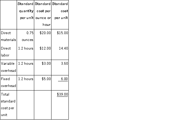 Cajun Corporation manufactures a labor-intensive product.The cost standards developed by Cajun appear below.Manufacturing overhead at Cajun is applied to production on the basis of standard direct labor-hours: The standards above were based on an expected annual volume of 8,000 units.The actual results for last year were as follows: Required: Compute the following variances for Cajun. a.Materials price variance. b.Materials quantity variance. c.Labor rate variance. d.Variable overhead rate variance. e.Variable overhead efficiency variance. f.Fixed overhead budget variance.