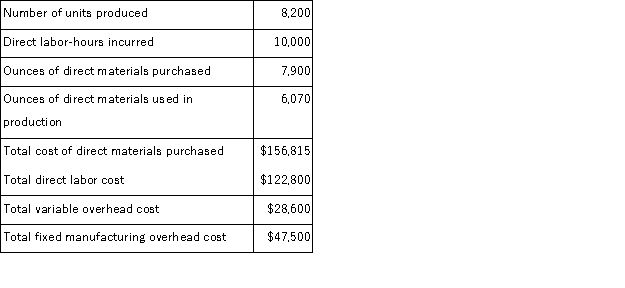 Cajun Corporation manufactures a labor-intensive product.The cost standards developed by Cajun appear below.Manufacturing overhead at Cajun is applied to production on the basis of standard direct labor-hours: The standards above were based on an expected annual volume of 8,000 units.The actual results for last year were as follows: Required: Compute the following variances for Cajun. a.Materials price variance. b.Materials quantity variance. c.Labor rate variance. d.Variable overhead rate variance. e.Variable overhead efficiency variance. f.Fixed overhead budget variance.