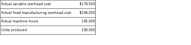 Littleton Manufacturing uses a standard cost system in which manufacturing overhead is applied to units of product on the basis of standard machine-hours.At standard,each unit of product requires one machine-hour to complete.The standard variable overhead is $1.80 per machine-hour and $432,000 per year.The denominator level of activity is 120,000 machine-hours,or 120,000 units.Actual data for the year were as follows: Required: a.What are the predetermined variable and fixed manufacturing overhead rates? b.Compute the variable overhead rate and efficiency variances. c.Compute the fixed manufacturing overhead budget and volume variances.