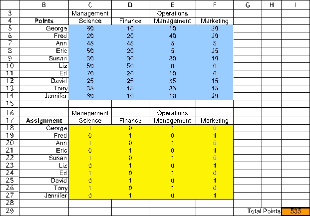 (a)This is a variant of an assignment problem where the assignees are the students and the tasks are the classes.However,each student is to be assigned to two classes rather than just one and each class is to be assigned five students.Therefore,each student needs to be split into two assignees and each class needs to be split into five tasks.Furthermore,the objective here involves maximization rather than minimization of costs as assumed by the assignment problem.To convert to an equivalent problem involving minimization,we can multiply each bid by -1.To avoid negative costs,we then can add the largest bid (70)to each of these negative bids.(A number larger than 70 also could have been added to each of these negative bids.)Before splitting each student and each class into multiple assignees and multiple tasks,we now have the following cost table.Cost After next splitting the students and classes into multiple assignees and tasks,we now have an appropriate cost table shown below for formulating this problem as an assignment problem. (b)The formulation of the equivalent transportation problem begins in just the same way as in part (a)by converting the table of bids into the equivalent table of costs shown in the first table in part (a).However,it is no longer necessary to split the students and classes into multiple assignees and tasks because the supplies and demands in the parameter table provide the same information.Therefore,the appropriate parameter table is the one shown below. (c)This is a variant of an assignment problem.The assignees are the students and the tasks are the classes.Each student is assigned to take two classes.Each class has a limit of five students.Start by entering the data.The data for this problem are the bid points for each student for each class,where the corresponding data cells are assigned a range name of Points (C5:F14). The decisions to be made in this problem are whether or not to assign each student to each class.Therefore,a table of changing cells is created for each student and class combination in C18:F27,and given a range name of Assignment.The values in Assignment (C18:F27)will eventually be determined by the Solver.For now,arbitrary values of 0 and 1 are entered. The goal is to maximize the total bid points of the assignments.Total Bid Points = SUMPRODUCT(Points,Assignment).This formula is entered into cell I29. The functional constraints in this problem are that each student must be assigned to two classes,each class is limited to five students,and each student can take each class at most once.The number of classes a student is assigned to is just the sum of the row of changing cells for each student.For example,for George it is =SUM(C18:F18).This formula is copied into G18:G27.The number of students assigned to a class is the sum of the column of changing cells for each class.For example,for Management Science it is =SUM(C18:C27).This formula is copied into C28:F28. The Solver information and solved spreadsheet are shown below. Thus,the 1's in Assignment (C18:F27)show the assignments that should be made,achieving a total of 705 points.(d)No.For example,Eric did not get into Management Science despite bidding 50 points,while Ann got in with only 45 points.Also,Eric got into classes worth only 45 total bid points to him while Liz got classes worth 100 bid points to her.(e)Perhaps maximizing the minimum total number of bid points achieved by each student.
