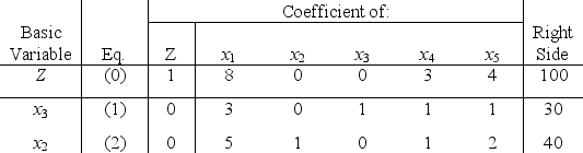 Consider the following problem.Maximize Z = 3x<sub>1</sub> + x<sub>2</sub> + 2x<sub>3</sub>,subject to x<sub>1</sub> - x<sub>2</sub> + 2x<sub>3</sub> ≤ 20 2x<sub>1</sub> + x<sub>2</sub> - x<sub>3</sub> ≤ 10 and x<sub>1</sub> ≥ 0,x<sub>2</sub> ≥ 0,x<sub>3</sub> ≥ 0.Let x<sub>4</sub> and x<sub>5</sub> denote the slack variables for the respective functional constraints.After we apply the simplex method,the final simplex tableau is (a)Perform sensitivity analysis to determine which of the 11 parameters of the model are sensitive parameters in the sense that even small changes in just that parameter's value might change the optimal solution. (b)Use algebraic analysis to find the allowable range to stay optimal for each c<sub>j</sub>.. (c)Use algebraic analysis to find the allowable range for each b<sub>i</sub>.