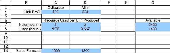 (a)To build a spreadsheet model for this problem,start by entering the data.The data for this problem are the unit profit of each type of backpack,the resource requirements (square feet of nylon and labor hours required),the availability of each resource,5400 square feet of nylon and (35 laborers)(40 hours/laborer)= 1400 labor hours,and the sales forecast for each type of backpack (1000 Collegiates and 1200 Minis).In order to keep the units consistent in row 8 (hours),the labor required for each backpack (in cells C8 and D8)are converted from minutes to hours (0.75 hours = 45 minutes,0.667 hours = 40 minutes).The range names UnitProfit (C4:D4),Available (G7:G8),and SalesForecast (C13:D13)are added for these data.   The decision to be made in this problem is how many of each type of backpack to make.Therefore,we add two changing cells with range name UnitsProduced (C11:D11).The values in CallsPlaced will eventually be determined by the Solver.For now,arbitrary values of 10 and 10 are entered.   The goal is to produce backpacks so as to achieve the highest total profit.Thus,the objective cell should calculate the total profit,where the objective will be to maximize this objective cell.In this case,the total profit will be Total Profit = ($32)(# of Collegiates)+ ($24)(# of Minis)or Total Cost = SUMPRODUCT(UnitProfit,UnitsProduced).This formula is entered into cell G11 and given a range name of TotalProfit.With 10 Collegiates and 10 Minis produced,the total profit would be ($32)(10)+ ($24)(10)= $560.     The first set of constraints in this problem involve the limited available resources (nylon and labor hours).Given the number of units produced (UnitsProduced in C11:D11),we calculate the total resources required.For nylon,this will be =SUMPRODUCT(C7:D7,UnitsProduced)in cell E7.By using a range name or an absolute reference for the units produced,this formula can be copied into cell E8 to calculate the labor hours required.The total resources used (TotalResources in E7:E8)must be <= Available (in cells G7:G8),as indicated by the <= in F7:F8.     The final constraint is that it does not make sense to produce more backpacks than can be sold (as predicted by the sales forecast).Therefore UnitsProduced (C11:D11)should be less-than-or-equal-to the SalesForecast (C13:D13),as indicated by the <= in C12:D12   The Solver information and solved spreadsheet are shown below.           Thus,they should produce 1000 Collegiates and 975 Minis to achieve the maximum total profit of $55,400.(b)To build an algebraic model for this problem,start by defining the decision variables.In this case,the two decisions are how many Collegiates to produce and how many Minis to produce.These variables are defined below: Let C = Number of Collegiates to produce,M = Number of Minis to produce.Next determine the goal of the problem.In this case,the goal is to produce the number of each type of backpack to achieve the highest possible total profit.Each Collegiate yields a unit profit of $32 while each Mini yields a unit profit of $24.The objective function is therefore Maximize Total Profit = $32C + $24M.The first set of constraints in this problem involve the limited resources (nylon and labor hours).Given the number of backpacks produced,C and M,and the required nylon and labor hours for each,the total resources used can be calculated.These total resources used need to be less than or equal to the amount available.Since the labor available is in units of hours,the labor required for each backpack needs to be in units of hours (3/4 hour and 2/3 hour)rather than minutes (45 minutes and 40 minutes).These constraints are as follows: Nylon: 3C + 2M ≤ 5400 square feet,Labor Hours: (3/4)C + (2/3)M ≤ 1400 hours.The final constraint is that they should not produce more of each backpack than the sales forecast.Therefore,Sales Forecast: C ≤ 1000 M ≤ 1200.After adding nonnegativity constraints,the complete algebraic formulation is given below: Let C = Number of Collegiates to produce,M = Number of Minis to produce.Maximize Total Profit = $32C + $24M,subject to Nylon: 3C + 2M ≤ 5400 square feet,Labor Hours: (3/4)C + (2/3)M ≤ 1400 hours,Sales Forecast: C ≤ 1000 M ≤ 1200.and C ≥ 0,M ≥ 0.(c)Start by plotting a graph with Collegiates (C)on the horizontal axis and Minis (M)on the vertical axis,as shown below.   Next,the four constraint boundary lines (where the left-hand-side of the constraint exactly equals the right-hand-side)need to be plotted.The easiest way to do this is by determining where these lines intercepts the two axes.For the Nylon constraint boundary line (3C + 2M = 5400),setting M = 0 yields a C-intercept of 1800 while setting C = 0 yields an M-intercept of 2700.For the Labor constraint boundary line ((3/4)C + (2/3)M = 1400),setting M = 0 yields a C-intercept of 1866.67 while setting C = 0 yields an M-intercept of 2100.The sales forecast constraints are a horizontal line at M = 1200 and a vertical line at C = 1000.These constraint boundary lines are plotted below.   A feasible solution must be below and/or to the left of all four of these constraints while being above the Collegiate axis (since C ≥ 0)and to the right of the Mini axis (since M ≥ 0).This yields the feasible region shown below.   To find the optimal solution,an objective function line is plotted by setting the objective function equal to a value.For example,the objective function line when the value of the objective function is $48,000 is plotted as a dashed line below.   All objective function lines will be parallel to this one.To find the feasible solution that maximizes profit,slide this line out as far as possible while still touching the feasible region.This occurs when the profit is $55,400,and the objective function line intersect the feasible region at the single point with (C,M)= (1000,975)as shown below.   Therefore,the optimal solution is to produce 1000 Collegiates and 975 Minis,yielding a total profit of $55,400.