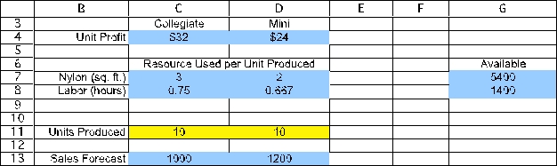 (a)To build a spreadsheet model for this problem,start by entering the data.The data for this problem are the unit profit of each type of backpack,the resource requirements (square feet of nylon and labor hours required),the availability of each resource,5400 square feet of nylon and (35 laborers)(40 hours/laborer)= 1400 labor hours,and the sales forecast for each type of backpack (1000 Collegiates and 1200 Minis).In order to keep the units consistent in row 8 (hours),the labor required for each backpack (in cells C8 and D8)are converted from minutes to hours (0.75 hours = 45 minutes,0.667 hours = 40 minutes).The range names UnitProfit (C4:D4),Available (G7:G8),and SalesForecast (C13:D13)are added for these data.   The decision to be made in this problem is how many of each type of backpack to make.Therefore,we add two changing cells with range name UnitsProduced (C11:D11).The values in CallsPlaced will eventually be determined by the Solver.For now,arbitrary values of 10 and 10 are entered.   The goal is to produce backpacks so as to achieve the highest total profit.Thus,the objective cell should calculate the total profit,where the objective will be to maximize this objective cell.In this case,the total profit will be Total Profit = ($32)(# of Collegiates)+ ($24)(# of Minis)or Total Cost = SUMPRODUCT(UnitProfit,UnitsProduced).This formula is entered into cell G11 and given a range name of TotalProfit.With 10 Collegiates and 10 Minis produced,the total profit would be ($32)(10)+ ($24)(10)= $560.     The first set of constraints in this problem involve the limited available resources (nylon and labor hours).Given the number of units produced (UnitsProduced in C11:D11),we calculate the total resources required.For nylon,this will be =SUMPRODUCT(C7:D7,UnitsProduced)in cell E7.By using a range name or an absolute reference for the units produced,this formula can be copied into cell E8 to calculate the labor hours required.The total resources used (TotalResources in E7:E8)must be <= Available (in cells G7:G8),as indicated by the <= in F7:F8.     The final constraint is that it does not make sense to produce more backpacks than can be sold (as predicted by the sales forecast).Therefore UnitsProduced (C11:D11)should be less-than-or-equal-to the SalesForecast (C13:D13),as indicated by the <= in C12:D12   The Solver information and solved spreadsheet are shown below.           Thus,they should produce 1000 Collegiates and 975 Minis to achieve the maximum total profit of $55,400.(b)To build an algebraic model for this problem,start by defining the decision variables.In this case,the two decisions are how many Collegiates to produce and how many Minis to produce.These variables are defined below: Let C = Number of Collegiates to produce,M = Number of Minis to produce.Next determine the goal of the problem.In this case,the goal is to produce the number of each type of backpack to achieve the highest possible total profit.Each Collegiate yields a unit profit of $32 while each Mini yields a unit profit of $24.The objective function is therefore Maximize Total Profit = $32C + $24M.The first set of constraints in this problem involve the limited resources (nylon and labor hours).Given the number of backpacks produced,C and M,and the required nylon and labor hours for each,the total resources used can be calculated.These total resources used need to be less than or equal to the amount available.Since the labor available is in units of hours,the labor required for each backpack needs to be in units of hours (3/4 hour and 2/3 hour)rather than minutes (45 minutes and 40 minutes).These constraints are as follows: Nylon: 3C + 2M ≤ 5400 square feet,Labor Hours: (3/4)C + (2/3)M ≤ 1400 hours.The final constraint is that they should not produce more of each backpack than the sales forecast.Therefore,Sales Forecast: C ≤ 1000 M ≤ 1200.After adding nonnegativity constraints,the complete algebraic formulation is given below: Let C = Number of Collegiates to produce,M = Number of Minis to produce.Maximize Total Profit = $32C + $24M,subject to Nylon: 3C + 2M ≤ 5400 square feet,Labor Hours: (3/4)C + (2/3)M ≤ 1400 hours,Sales Forecast: C ≤ 1000 M ≤ 1200.and C ≥ 0,M ≥ 0.(c)Start by plotting a graph with Collegiates (C)on the horizontal axis and Minis (M)on the vertical axis,as shown below.   Next,the four constraint boundary lines (where the left-hand-side of the constraint exactly equals the right-hand-side)need to be plotted.The easiest way to do this is by determining where these lines intercepts the two axes.For the Nylon constraint boundary line (3C + 2M = 5400),setting M = 0 yields a C-intercept of 1800 while setting C = 0 yields an M-intercept of 2700.For the Labor constraint boundary line ((3/4)C + (2/3)M = 1400),setting M = 0 yields a C-intercept of 1866.67 while setting C = 0 yields an M-intercept of 2100.The sales forecast constraints are a horizontal line at M = 1200 and a vertical line at C = 1000.These constraint boundary lines are plotted below.   A feasible solution must be below and/or to the left of all four of these constraints while being above the Collegiate axis (since C ≥ 0)and to the right of the Mini axis (since M ≥ 0).This yields the feasible region shown below.   To find the optimal solution,an objective function line is plotted by setting the objective function equal to a value.For example,the objective function line when the value of the objective function is $48,000 is plotted as a dashed line below.   All objective function lines will be parallel to this one.To find the feasible solution that maximizes profit,slide this line out as far as possible while still touching the feasible region.This occurs when the profit is $55,400,and the objective function line intersect the feasible region at the single point with (C,M)= (1000,975)as shown below.   Therefore,the optimal solution is to produce 1000 Collegiates and 975 Minis,yielding a total profit of $55,400.