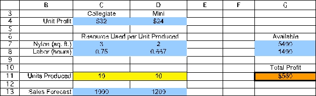 (a)To build a spreadsheet model for this problem,start by entering the data.The data for this problem are the unit profit of each type of backpack,the resource requirements (square feet of nylon and labor hours required),the availability of each resource,5400 square feet of nylon and (35 laborers)(40 hours/laborer)= 1400 labor hours,and the sales forecast for each type of backpack (1000 Collegiates and 1200 Minis).In order to keep the units consistent in row 8 (hours),the labor required for each backpack (in cells C8 and D8)are converted from minutes to hours (0.75 hours = 45 minutes,0.667 hours = 40 minutes).The range names UnitProfit (C4:D4),Available (G7:G8),and SalesForecast (C13:D13)are added for these data.   The decision to be made in this problem is how many of each type of backpack to make.Therefore,we add two changing cells with range name UnitsProduced (C11:D11).The values in CallsPlaced will eventually be determined by the Solver.For now,arbitrary values of 10 and 10 are entered.   The goal is to produce backpacks so as to achieve the highest total profit.Thus,the objective cell should calculate the total profit,where the objective will be to maximize this objective cell.In this case,the total profit will be Total Profit = ($32)(# of Collegiates)+ ($24)(# of Minis)or Total Cost = SUMPRODUCT(UnitProfit,UnitsProduced).This formula is entered into cell G11 and given a range name of TotalProfit.With 10 Collegiates and 10 Minis produced,the total profit would be ($32)(10)+ ($24)(10)= $560.     The first set of constraints in this problem involve the limited available resources (nylon and labor hours).Given the number of units produced (UnitsProduced in C11:D11),we calculate the total resources required.For nylon,this will be =SUMPRODUCT(C7:D7,UnitsProduced)in cell E7.By using a range name or an absolute reference for the units produced,this formula can be copied into cell E8 to calculate the labor hours required.The total resources used (TotalResources in E7:E8)must be <= Available (in cells G7:G8),as indicated by the <= in F7:F8.     The final constraint is that it does not make sense to produce more backpacks than can be sold (as predicted by the sales forecast).Therefore UnitsProduced (C11:D11)should be less-than-or-equal-to the SalesForecast (C13:D13),as indicated by the <= in C12:D12   The Solver information and solved spreadsheet are shown below.           Thus,they should produce 1000 Collegiates and 975 Minis to achieve the maximum total profit of $55,400.(b)To build an algebraic model for this problem,start by defining the decision variables.In this case,the two decisions are how many Collegiates to produce and how many Minis to produce.These variables are defined below: Let C = Number of Collegiates to produce,M = Number of Minis to produce.Next determine the goal of the problem.In this case,the goal is to produce the number of each type of backpack to achieve the highest possible total profit.Each Collegiate yields a unit profit of $32 while each Mini yields a unit profit of $24.The objective function is therefore Maximize Total Profit = $32C + $24M.The first set of constraints in this problem involve the limited resources (nylon and labor hours).Given the number of backpacks produced,C and M,and the required nylon and labor hours for each,the total resources used can be calculated.These total resources used need to be less than or equal to the amount available.Since the labor available is in units of hours,the labor required for each backpack needs to be in units of hours (3/4 hour and 2/3 hour)rather than minutes (45 minutes and 40 minutes).These constraints are as follows: Nylon: 3C + 2M ≤ 5400 square feet,Labor Hours: (3/4)C + (2/3)M ≤ 1400 hours.The final constraint is that they should not produce more of each backpack than the sales forecast.Therefore,Sales Forecast: C ≤ 1000 M ≤ 1200.After adding nonnegativity constraints,the complete algebraic formulation is given below: Let C = Number of Collegiates to produce,M = Number of Minis to produce.Maximize Total Profit = $32C + $24M,subject to Nylon: 3C + 2M ≤ 5400 square feet,Labor Hours: (3/4)C + (2/3)M ≤ 1400 hours,Sales Forecast: C ≤ 1000 M ≤ 1200.and C ≥ 0,M ≥ 0.(c)Start by plotting a graph with Collegiates (C)on the horizontal axis and Minis (M)on the vertical axis,as shown below.   Next,the four constraint boundary lines (where the left-hand-side of the constraint exactly equals the right-hand-side)need to be plotted.The easiest way to do this is by determining where these lines intercepts the two axes.For the Nylon constraint boundary line (3C + 2M = 5400),setting M = 0 yields a C-intercept of 1800 while setting C = 0 yields an M-intercept of 2700.For the Labor constraint boundary line ((3/4)C + (2/3)M = 1400),setting M = 0 yields a C-intercept of 1866.67 while setting C = 0 yields an M-intercept of 2100.The sales forecast constraints are a horizontal line at M = 1200 and a vertical line at C = 1000.These constraint boundary lines are plotted below.   A feasible solution must be below and/or to the left of all four of these constraints while being above the Collegiate axis (since C ≥ 0)and to the right of the Mini axis (since M ≥ 0).This yields the feasible region shown below.   To find the optimal solution,an objective function line is plotted by setting the objective function equal to a value.For example,the objective function line when the value of the objective function is $48,000 is plotted as a dashed line below.   All objective function lines will be parallel to this one.To find the feasible solution that maximizes profit,slide this line out as far as possible while still touching the feasible region.This occurs when the profit is $55,400,and the objective function line intersect the feasible region at the single point with (C,M)= (1000,975)as shown below.   Therefore,the optimal solution is to produce 1000 Collegiates and 975 Minis,yielding a total profit of $55,400.