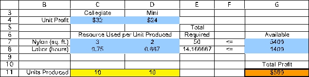 (a)To build a spreadsheet model for this problem,start by entering the data.The data for this problem are the unit profit of each type of backpack,the resource requirements (square feet of nylon and labor hours required),the availability of each resource,5400 square feet of nylon and (35 laborers)(40 hours/laborer)= 1400 labor hours,and the sales forecast for each type of backpack (1000 Collegiates and 1200 Minis).In order to keep the units consistent in row 8 (hours),the labor required for each backpack (in cells C8 and D8)are converted from minutes to hours (0.75 hours = 45 minutes,0.667 hours = 40 minutes).The range names UnitProfit (C4:D4),Available (G7:G8),and SalesForecast (C13:D13)are added for these data.   The decision to be made in this problem is how many of each type of backpack to make.Therefore,we add two changing cells with range name UnitsProduced (C11:D11).The values in CallsPlaced will eventually be determined by the Solver.For now,arbitrary values of 10 and 10 are entered.   The goal is to produce backpacks so as to achieve the highest total profit.Thus,the objective cell should calculate the total profit,where the objective will be to maximize this objective cell.In this case,the total profit will be Total Profit = ($32)(# of Collegiates)+ ($24)(# of Minis)or Total Cost = SUMPRODUCT(UnitProfit,UnitsProduced).This formula is entered into cell G11 and given a range name of TotalProfit.With 10 Collegiates and 10 Minis produced,the total profit would be ($32)(10)+ ($24)(10)= $560.     The first set of constraints in this problem involve the limited available resources (nylon and labor hours).Given the number of units produced (UnitsProduced in C11:D11),we calculate the total resources required.For nylon,this will be =SUMPRODUCT(C7:D7,UnitsProduced)in cell E7.By using a range name or an absolute reference for the units produced,this formula can be copied into cell E8 to calculate the labor hours required.The total resources used (TotalResources in E7:E8)must be <= Available (in cells G7:G8),as indicated by the <= in F7:F8.     The final constraint is that it does not make sense to produce more backpacks than can be sold (as predicted by the sales forecast).Therefore UnitsProduced (C11:D11)should be less-than-or-equal-to the SalesForecast (C13:D13),as indicated by the <= in C12:D12   The Solver information and solved spreadsheet are shown below.           Thus,they should produce 1000 Collegiates and 975 Minis to achieve the maximum total profit of $55,400.(b)To build an algebraic model for this problem,start by defining the decision variables.In this case,the two decisions are how many Collegiates to produce and how many Minis to produce.These variables are defined below: Let C = Number of Collegiates to produce,M = Number of Minis to produce.Next determine the goal of the problem.In this case,the goal is to produce the number of each type of backpack to achieve the highest possible total profit.Each Collegiate yields a unit profit of $32 while each Mini yields a unit profit of $24.The objective function is therefore Maximize Total Profit = $32C + $24M.The first set of constraints in this problem involve the limited resources (nylon and labor hours).Given the number of backpacks produced,C and M,and the required nylon and labor hours for each,the total resources used can be calculated.These total resources used need to be less than or equal to the amount available.Since the labor available is in units of hours,the labor required for each backpack needs to be in units of hours (3/4 hour and 2/3 hour)rather than minutes (45 minutes and 40 minutes).These constraints are as follows: Nylon: 3C + 2M ≤ 5400 square feet,Labor Hours: (3/4)C + (2/3)M ≤ 1400 hours.The final constraint is that they should not produce more of each backpack than the sales forecast.Therefore,Sales Forecast: C ≤ 1000 M ≤ 1200.After adding nonnegativity constraints,the complete algebraic formulation is given below: Let C = Number of Collegiates to produce,M = Number of Minis to produce.Maximize Total Profit = $32C + $24M,subject to Nylon: 3C + 2M ≤ 5400 square feet,Labor Hours: (3/4)C + (2/3)M ≤ 1400 hours,Sales Forecast: C ≤ 1000 M ≤ 1200.and C ≥ 0,M ≥ 0.(c)Start by plotting a graph with Collegiates (C)on the horizontal axis and Minis (M)on the vertical axis,as shown below.   Next,the four constraint boundary lines (where the left-hand-side of the constraint exactly equals the right-hand-side)need to be plotted.The easiest way to do this is by determining where these lines intercepts the two axes.For the Nylon constraint boundary line (3C + 2M = 5400),setting M = 0 yields a C-intercept of 1800 while setting C = 0 yields an M-intercept of 2700.For the Labor constraint boundary line ((3/4)C + (2/3)M = 1400),setting M = 0 yields a C-intercept of 1866.67 while setting C = 0 yields an M-intercept of 2100.The sales forecast constraints are a horizontal line at M = 1200 and a vertical line at C = 1000.These constraint boundary lines are plotted below.   A feasible solution must be below and/or to the left of all four of these constraints while being above the Collegiate axis (since C ≥ 0)and to the right of the Mini axis (since M ≥ 0).This yields the feasible region shown below.   To find the optimal solution,an objective function line is plotted by setting the objective function equal to a value.For example,the objective function line when the value of the objective function is $48,000 is plotted as a dashed line below.   All objective function lines will be parallel to this one.To find the feasible solution that maximizes profit,slide this line out as far as possible while still touching the feasible region.This occurs when the profit is $55,400,and the objective function line intersect the feasible region at the single point with (C,M)= (1000,975)as shown below.   Therefore,the optimal solution is to produce 1000 Collegiates and 975 Minis,yielding a total profit of $55,400.