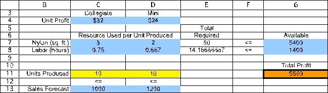 (a)To build a spreadsheet model for this problem,start by entering the data.The data for this problem are the unit profit of each type of backpack,the resource requirements (square feet of nylon and labor hours required),the availability of each resource,5400 square feet of nylon and (35 laborers)(40 hours/laborer)= 1400 labor hours,and the sales forecast for each type of backpack (1000 Collegiates and 1200 Minis).In order to keep the units consistent in row 8 (hours),the labor required for each backpack (in cells C8 and D8)are converted from minutes to hours (0.75 hours = 45 minutes,0.667 hours = 40 minutes).The range names UnitProfit (C4:D4),Available (G7:G8),and SalesForecast (C13:D13)are added for these data.   The decision to be made in this problem is how many of each type of backpack to make.Therefore,we add two changing cells with range name UnitsProduced (C11:D11).The values in CallsPlaced will eventually be determined by the Solver.For now,arbitrary values of 10 and 10 are entered.   The goal is to produce backpacks so as to achieve the highest total profit.Thus,the objective cell should calculate the total profit,where the objective will be to maximize this objective cell.In this case,the total profit will be Total Profit = ($32)(# of Collegiates)+ ($24)(# of Minis)or Total Cost = SUMPRODUCT(UnitProfit,UnitsProduced).This formula is entered into cell G11 and given a range name of TotalProfit.With 10 Collegiates and 10 Minis produced,the total profit would be ($32)(10)+ ($24)(10)= $560.     The first set of constraints in this problem involve the limited available resources (nylon and labor hours).Given the number of units produced (UnitsProduced in C11:D11),we calculate the total resources required.For nylon,this will be =SUMPRODUCT(C7:D7,UnitsProduced)in cell E7.By using a range name or an absolute reference for the units produced,this formula can be copied into cell E8 to calculate the labor hours required.The total resources used (TotalResources in E7:E8)must be <= Available (in cells G7:G8),as indicated by the <= in F7:F8.     The final constraint is that it does not make sense to produce more backpacks than can be sold (as predicted by the sales forecast).Therefore UnitsProduced (C11:D11)should be less-than-or-equal-to the SalesForecast (C13:D13),as indicated by the <= in C12:D12   The Solver information and solved spreadsheet are shown below.           Thus,they should produce 1000 Collegiates and 975 Minis to achieve the maximum total profit of $55,400.(b)To build an algebraic model for this problem,start by defining the decision variables.In this case,the two decisions are how many Collegiates to produce and how many Minis to produce.These variables are defined below: Let C = Number of Collegiates to produce,M = Number of Minis to produce.Next determine the goal of the problem.In this case,the goal is to produce the number of each type of backpack to achieve the highest possible total profit.Each Collegiate yields a unit profit of $32 while each Mini yields a unit profit of $24.The objective function is therefore Maximize Total Profit = $32C + $24M.The first set of constraints in this problem involve the limited resources (nylon and labor hours).Given the number of backpacks produced,C and M,and the required nylon and labor hours for each,the total resources used can be calculated.These total resources used need to be less than or equal to the amount available.Since the labor available is in units of hours,the labor required for each backpack needs to be in units of hours (3/4 hour and 2/3 hour)rather than minutes (45 minutes and 40 minutes).These constraints are as follows: Nylon: 3C + 2M ≤ 5400 square feet,Labor Hours: (3/4)C + (2/3)M ≤ 1400 hours.The final constraint is that they should not produce more of each backpack than the sales forecast.Therefore,Sales Forecast: C ≤ 1000 M ≤ 1200.After adding nonnegativity constraints,the complete algebraic formulation is given below: Let C = Number of Collegiates to produce,M = Number of Minis to produce.Maximize Total Profit = $32C + $24M,subject to Nylon: 3C + 2M ≤ 5400 square feet,Labor Hours: (3/4)C + (2/3)M ≤ 1400 hours,Sales Forecast: C ≤ 1000 M ≤ 1200.and C ≥ 0,M ≥ 0.(c)Start by plotting a graph with Collegiates (C)on the horizontal axis and Minis (M)on the vertical axis,as shown below.   Next,the four constraint boundary lines (where the left-hand-side of the constraint exactly equals the right-hand-side)need to be plotted.The easiest way to do this is by determining where these lines intercepts the two axes.For the Nylon constraint boundary line (3C + 2M = 5400),setting M = 0 yields a C-intercept of 1800 while setting C = 0 yields an M-intercept of 2700.For the Labor constraint boundary line ((3/4)C + (2/3)M = 1400),setting M = 0 yields a C-intercept of 1866.67 while setting C = 0 yields an M-intercept of 2100.The sales forecast constraints are a horizontal line at M = 1200 and a vertical line at C = 1000.These constraint boundary lines are plotted below.   A feasible solution must be below and/or to the left of all four of these constraints while being above the Collegiate axis (since C ≥ 0)and to the right of the Mini axis (since M ≥ 0).This yields the feasible region shown below.   To find the optimal solution,an objective function line is plotted by setting the objective function equal to a value.For example,the objective function line when the value of the objective function is $48,000 is plotted as a dashed line below.   All objective function lines will be parallel to this one.To find the feasible solution that maximizes profit,slide this line out as far as possible while still touching the feasible region.This occurs when the profit is $55,400,and the objective function line intersect the feasible region at the single point with (C,M)= (1000,975)as shown below.   Therefore,the optimal solution is to produce 1000 Collegiates and 975 Minis,yielding a total profit of $55,400.