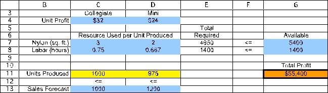 (a)To build a spreadsheet model for this problem,start by entering the data.The data for this problem are the unit profit of each type of backpack,the resource requirements (square feet of nylon and labor hours required),the availability of each resource,5400 square feet of nylon and (35 laborers)(40 hours/laborer)= 1400 labor hours,and the sales forecast for each type of backpack (1000 Collegiates and 1200 Minis).In order to keep the units consistent in row 8 (hours),the labor required for each backpack (in cells C8 and D8)are converted from minutes to hours (0.75 hours = 45 minutes,0.667 hours = 40 minutes).The range names UnitProfit (C4:D4),Available (G7:G8),and SalesForecast (C13:D13)are added for these data.   The decision to be made in this problem is how many of each type of backpack to make.Therefore,we add two changing cells with range name UnitsProduced (C11:D11).The values in CallsPlaced will eventually be determined by the Solver.For now,arbitrary values of 10 and 10 are entered.   The goal is to produce backpacks so as to achieve the highest total profit.Thus,the objective cell should calculate the total profit,where the objective will be to maximize this objective cell.In this case,the total profit will be Total Profit = ($32)(# of Collegiates)+ ($24)(# of Minis)or Total Cost = SUMPRODUCT(UnitProfit,UnitsProduced).This formula is entered into cell G11 and given a range name of TotalProfit.With 10 Collegiates and 10 Minis produced,the total profit would be ($32)(10)+ ($24)(10)= $560.     The first set of constraints in this problem involve the limited available resources (nylon and labor hours).Given the number of units produced (UnitsProduced in C11:D11),we calculate the total resources required.For nylon,this will be =SUMPRODUCT(C7:D7,UnitsProduced)in cell E7.By using a range name or an absolute reference for the units produced,this formula can be copied into cell E8 to calculate the labor hours required.The total resources used (TotalResources in E7:E8)must be <= Available (in cells G7:G8),as indicated by the <= in F7:F8.     The final constraint is that it does not make sense to produce more backpacks than can be sold (as predicted by the sales forecast).Therefore UnitsProduced (C11:D11)should be less-than-or-equal-to the SalesForecast (C13:D13),as indicated by the <= in C12:D12   The Solver information and solved spreadsheet are shown below.           Thus,they should produce 1000 Collegiates and 975 Minis to achieve the maximum total profit of $55,400.(b)To build an algebraic model for this problem,start by defining the decision variables.In this case,the two decisions are how many Collegiates to produce and how many Minis to produce.These variables are defined below: Let C = Number of Collegiates to produce,M = Number of Minis to produce.Next determine the goal of the problem.In this case,the goal is to produce the number of each type of backpack to achieve the highest possible total profit.Each Collegiate yields a unit profit of $32 while each Mini yields a unit profit of $24.The objective function is therefore Maximize Total Profit = $32C + $24M.The first set of constraints in this problem involve the limited resources (nylon and labor hours).Given the number of backpacks produced,C and M,and the required nylon and labor hours for each,the total resources used can be calculated.These total resources used need to be less than or equal to the amount available.Since the labor available is in units of hours,the labor required for each backpack needs to be in units of hours (3/4 hour and 2/3 hour)rather than minutes (45 minutes and 40 minutes).These constraints are as follows: Nylon: 3C + 2M ≤ 5400 square feet,Labor Hours: (3/4)C + (2/3)M ≤ 1400 hours.The final constraint is that they should not produce more of each backpack than the sales forecast.Therefore,Sales Forecast: C ≤ 1000 M ≤ 1200.After adding nonnegativity constraints,the complete algebraic formulation is given below: Let C = Number of Collegiates to produce,M = Number of Minis to produce.Maximize Total Profit = $32C + $24M,subject to Nylon: 3C + 2M ≤ 5400 square feet,Labor Hours: (3/4)C + (2/3)M ≤ 1400 hours,Sales Forecast: C ≤ 1000 M ≤ 1200.and C ≥ 0,M ≥ 0.(c)Start by plotting a graph with Collegiates (C)on the horizontal axis and Minis (M)on the vertical axis,as shown below.   Next,the four constraint boundary lines (where the left-hand-side of the constraint exactly equals the right-hand-side)need to be plotted.The easiest way to do this is by determining where these lines intercepts the two axes.For the Nylon constraint boundary line (3C + 2M = 5400),setting M = 0 yields a C-intercept of 1800 while setting C = 0 yields an M-intercept of 2700.For the Labor constraint boundary line ((3/4)C + (2/3)M = 1400),setting M = 0 yields a C-intercept of 1866.67 while setting C = 0 yields an M-intercept of 2100.The sales forecast constraints are a horizontal line at M = 1200 and a vertical line at C = 1000.These constraint boundary lines are plotted below.   A feasible solution must be below and/or to the left of all four of these constraints while being above the Collegiate axis (since C ≥ 0)and to the right of the Mini axis (since M ≥ 0).This yields the feasible region shown below.   To find the optimal solution,an objective function line is plotted by setting the objective function equal to a value.For example,the objective function line when the value of the objective function is $48,000 is plotted as a dashed line below.   All objective function lines will be parallel to this one.To find the feasible solution that maximizes profit,slide this line out as far as possible while still touching the feasible region.This occurs when the profit is $55,400,and the objective function line intersect the feasible region at the single point with (C,M)= (1000,975)as shown below.   Therefore,the optimal solution is to produce 1000 Collegiates and 975 Minis,yielding a total profit of $55,400.