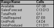 (a)To build a spreadsheet model for this problem,start by entering the data.The data for this problem are the unit profit of each type of backpack,the resource requirements (square feet of nylon and labor hours required),the availability of each resource,5400 square feet of nylon and (35 laborers)(40 hours/laborer)= 1400 labor hours,and the sales forecast for each type of backpack (1000 Collegiates and 1200 Minis).In order to keep the units consistent in row 8 (hours),the labor required for each backpack (in cells C8 and D8)are converted from minutes to hours (0.75 hours = 45 minutes,0.667 hours = 40 minutes).The range names UnitProfit (C4:D4),Available (G7:G8),and SalesForecast (C13:D13)are added for these data.   The decision to be made in this problem is how many of each type of backpack to make.Therefore,we add two changing cells with range name UnitsProduced (C11:D11).The values in CallsPlaced will eventually be determined by the Solver.For now,arbitrary values of 10 and 10 are entered.   The goal is to produce backpacks so as to achieve the highest total profit.Thus,the objective cell should calculate the total profit,where the objective will be to maximize this objective cell.In this case,the total profit will be Total Profit = ($32)(# of Collegiates)+ ($24)(# of Minis)or Total Cost = SUMPRODUCT(UnitProfit,UnitsProduced).This formula is entered into cell G11 and given a range name of TotalProfit.With 10 Collegiates and 10 Minis produced,the total profit would be ($32)(10)+ ($24)(10)= $560.     The first set of constraints in this problem involve the limited available resources (nylon and labor hours).Given the number of units produced (UnitsProduced in C11:D11),we calculate the total resources required.For nylon,this will be =SUMPRODUCT(C7:D7,UnitsProduced)in cell E7.By using a range name or an absolute reference for the units produced,this formula can be copied into cell E8 to calculate the labor hours required.The total resources used (TotalResources in E7:E8)must be <= Available (in cells G7:G8),as indicated by the <= in F7:F8.     The final constraint is that it does not make sense to produce more backpacks than can be sold (as predicted by the sales forecast).Therefore UnitsProduced (C11:D11)should be less-than-or-equal-to the SalesForecast (C13:D13),as indicated by the <= in C12:D12   The Solver information and solved spreadsheet are shown below.           Thus,they should produce 1000 Collegiates and 975 Minis to achieve the maximum total profit of $55,400.(b)To build an algebraic model for this problem,start by defining the decision variables.In this case,the two decisions are how many Collegiates to produce and how many Minis to produce.These variables are defined below: Let C = Number of Collegiates to produce,M = Number of Minis to produce.Next determine the goal of the problem.In this case,the goal is to produce the number of each type of backpack to achieve the highest possible total profit.Each Collegiate yields a unit profit of $32 while each Mini yields a unit profit of $24.The objective function is therefore Maximize Total Profit = $32C + $24M.The first set of constraints in this problem involve the limited resources (nylon and labor hours).Given the number of backpacks produced,C and M,and the required nylon and labor hours for each,the total resources used can be calculated.These total resources used need to be less than or equal to the amount available.Since the labor available is in units of hours,the labor required for each backpack needs to be in units of hours (3/4 hour and 2/3 hour)rather than minutes (45 minutes and 40 minutes).These constraints are as follows: Nylon: 3C + 2M ≤ 5400 square feet,Labor Hours: (3/4)C + (2/3)M ≤ 1400 hours.The final constraint is that they should not produce more of each backpack than the sales forecast.Therefore,Sales Forecast: C ≤ 1000 M ≤ 1200.After adding nonnegativity constraints,the complete algebraic formulation is given below: Let C = Number of Collegiates to produce,M = Number of Minis to produce.Maximize Total Profit = $32C + $24M,subject to Nylon: 3C + 2M ≤ 5400 square feet,Labor Hours: (3/4)C + (2/3)M ≤ 1400 hours,Sales Forecast: C ≤ 1000 M ≤ 1200.and C ≥ 0,M ≥ 0.(c)Start by plotting a graph with Collegiates (C)on the horizontal axis and Minis (M)on the vertical axis,as shown below.   Next,the four constraint boundary lines (where the left-hand-side of the constraint exactly equals the right-hand-side)need to be plotted.The easiest way to do this is by determining where these lines intercepts the two axes.For the Nylon constraint boundary line (3C + 2M = 5400),setting M = 0 yields a C-intercept of 1800 while setting C = 0 yields an M-intercept of 2700.For the Labor constraint boundary line ((3/4)C + (2/3)M = 1400),setting M = 0 yields a C-intercept of 1866.67 while setting C = 0 yields an M-intercept of 2100.The sales forecast constraints are a horizontal line at M = 1200 and a vertical line at C = 1000.These constraint boundary lines are plotted below.   A feasible solution must be below and/or to the left of all four of these constraints while being above the Collegiate axis (since C ≥ 0)and to the right of the Mini axis (since M ≥ 0).This yields the feasible region shown below.   To find the optimal solution,an objective function line is plotted by setting the objective function equal to a value.For example,the objective function line when the value of the objective function is $48,000 is plotted as a dashed line below.   All objective function lines will be parallel to this one.To find the feasible solution that maximizes profit,slide this line out as far as possible while still touching the feasible region.This occurs when the profit is $55,400,and the objective function line intersect the feasible region at the single point with (C,M)= (1000,975)as shown below.   Therefore,the optimal solution is to produce 1000 Collegiates and 975 Minis,yielding a total profit of $55,400.