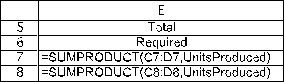 (a)To build a spreadsheet model for this problem,start by entering the data.The data for this problem are the unit profit of each type of backpack,the resource requirements (square feet of nylon and labor hours required),the availability of each resource,5400 square feet of nylon and (35 laborers)(40 hours/laborer)= 1400 labor hours,and the sales forecast for each type of backpack (1000 Collegiates and 1200 Minis).In order to keep the units consistent in row 8 (hours),the labor required for each backpack (in cells C8 and D8)are converted from minutes to hours (0.75 hours = 45 minutes,0.667 hours = 40 minutes).The range names UnitProfit (C4:D4),Available (G7:G8),and SalesForecast (C13:D13)are added for these data.   The decision to be made in this problem is how many of each type of backpack to make.Therefore,we add two changing cells with range name UnitsProduced (C11:D11).The values in CallsPlaced will eventually be determined by the Solver.For now,arbitrary values of 10 and 10 are entered.   The goal is to produce backpacks so as to achieve the highest total profit.Thus,the objective cell should calculate the total profit,where the objective will be to maximize this objective cell.In this case,the total profit will be Total Profit = ($32)(# of Collegiates)+ ($24)(# of Minis)or Total Cost = SUMPRODUCT(UnitProfit,UnitsProduced).This formula is entered into cell G11 and given a range name of TotalProfit.With 10 Collegiates and 10 Minis produced,the total profit would be ($32)(10)+ ($24)(10)= $560.     The first set of constraints in this problem involve the limited available resources (nylon and labor hours).Given the number of units produced (UnitsProduced in C11:D11),we calculate the total resources required.For nylon,this will be =SUMPRODUCT(C7:D7,UnitsProduced)in cell E7.By using a range name or an absolute reference for the units produced,this formula can be copied into cell E8 to calculate the labor hours required.The total resources used (TotalResources in E7:E8)must be <= Available (in cells G7:G8),as indicated by the <= in F7:F8.     The final constraint is that it does not make sense to produce more backpacks than can be sold (as predicted by the sales forecast).Therefore UnitsProduced (C11:D11)should be less-than-or-equal-to the SalesForecast (C13:D13),as indicated by the <= in C12:D12   The Solver information and solved spreadsheet are shown below.           Thus,they should produce 1000 Collegiates and 975 Minis to achieve the maximum total profit of $55,400.(b)To build an algebraic model for this problem,start by defining the decision variables.In this case,the two decisions are how many Collegiates to produce and how many Minis to produce.These variables are defined below: Let C = Number of Collegiates to produce,M = Number of Minis to produce.Next determine the goal of the problem.In this case,the goal is to produce the number of each type of backpack to achieve the highest possible total profit.Each Collegiate yields a unit profit of $32 while each Mini yields a unit profit of $24.The objective function is therefore Maximize Total Profit = $32C + $24M.The first set of constraints in this problem involve the limited resources (nylon and labor hours).Given the number of backpacks produced,C and M,and the required nylon and labor hours for each,the total resources used can be calculated.These total resources used need to be less than or equal to the amount available.Since the labor available is in units of hours,the labor required for each backpack needs to be in units of hours (3/4 hour and 2/3 hour)rather than minutes (45 minutes and 40 minutes).These constraints are as follows: Nylon: 3C + 2M ≤ 5400 square feet,Labor Hours: (3/4)C + (2/3)M ≤ 1400 hours.The final constraint is that they should not produce more of each backpack than the sales forecast.Therefore,Sales Forecast: C ≤ 1000 M ≤ 1200.After adding nonnegativity constraints,the complete algebraic formulation is given below: Let C = Number of Collegiates to produce,M = Number of Minis to produce.Maximize Total Profit = $32C + $24M,subject to Nylon: 3C + 2M ≤ 5400 square feet,Labor Hours: (3/4)C + (2/3)M ≤ 1400 hours,Sales Forecast: C ≤ 1000 M ≤ 1200.and C ≥ 0,M ≥ 0.(c)Start by plotting a graph with Collegiates (C)on the horizontal axis and Minis (M)on the vertical axis,as shown below.   Next,the four constraint boundary lines (where the left-hand-side of the constraint exactly equals the right-hand-side)need to be plotted.The easiest way to do this is by determining where these lines intercepts the two axes.For the Nylon constraint boundary line (3C + 2M = 5400),setting M = 0 yields a C-intercept of 1800 while setting C = 0 yields an M-intercept of 2700.For the Labor constraint boundary line ((3/4)C + (2/3)M = 1400),setting M = 0 yields a C-intercept of 1866.67 while setting C = 0 yields an M-intercept of 2100.The sales forecast constraints are a horizontal line at M = 1200 and a vertical line at C = 1000.These constraint boundary lines are plotted below.   A feasible solution must be below and/or to the left of all four of these constraints while being above the Collegiate axis (since C ≥ 0)and to the right of the Mini axis (since M ≥ 0).This yields the feasible region shown below.   To find the optimal solution,an objective function line is plotted by setting the objective function equal to a value.For example,the objective function line when the value of the objective function is $48,000 is plotted as a dashed line below.   All objective function lines will be parallel to this one.To find the feasible solution that maximizes profit,slide this line out as far as possible while still touching the feasible region.This occurs when the profit is $55,400,and the objective function line intersect the feasible region at the single point with (C,M)= (1000,975)as shown below.   Therefore,the optimal solution is to produce 1000 Collegiates and 975 Minis,yielding a total profit of $55,400.