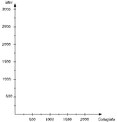 (a)To build a spreadsheet model for this problem,start by entering the data.The data for this problem are the unit profit of each type of backpack,the resource requirements (square feet of nylon and labor hours required),the availability of each resource,5400 square feet of nylon and (35 laborers)(40 hours/laborer)= 1400 labor hours,and the sales forecast for each type of backpack (1000 Collegiates and 1200 Minis).In order to keep the units consistent in row 8 (hours),the labor required for each backpack (in cells C8 and D8)are converted from minutes to hours (0.75 hours = 45 minutes,0.667 hours = 40 minutes).The range names UnitProfit (C4:D4),Available (G7:G8),and SalesForecast (C13:D13)are added for these data.   The decision to be made in this problem is how many of each type of backpack to make.Therefore,we add two changing cells with range name UnitsProduced (C11:D11).The values in CallsPlaced will eventually be determined by the Solver.For now,arbitrary values of 10 and 10 are entered.   The goal is to produce backpacks so as to achieve the highest total profit.Thus,the objective cell should calculate the total profit,where the objective will be to maximize this objective cell.In this case,the total profit will be Total Profit = ($32)(# of Collegiates)+ ($24)(# of Minis)or Total Cost = SUMPRODUCT(UnitProfit,UnitsProduced).This formula is entered into cell G11 and given a range name of TotalProfit.With 10 Collegiates and 10 Minis produced,the total profit would be ($32)(10)+ ($24)(10)= $560.     The first set of constraints in this problem involve the limited available resources (nylon and labor hours).Given the number of units produced (UnitsProduced in C11:D11),we calculate the total resources required.For nylon,this will be =SUMPRODUCT(C7:D7,UnitsProduced)in cell E7.By using a range name or an absolute reference for the units produced,this formula can be copied into cell E8 to calculate the labor hours required.The total resources used (TotalResources in E7:E8)must be <= Available (in cells G7:G8),as indicated by the <= in F7:F8.     The final constraint is that it does not make sense to produce more backpacks than can be sold (as predicted by the sales forecast).Therefore UnitsProduced (C11:D11)should be less-than-or-equal-to the SalesForecast (C13:D13),as indicated by the <= in C12:D12   The Solver information and solved spreadsheet are shown below.           Thus,they should produce 1000 Collegiates and 975 Minis to achieve the maximum total profit of $55,400.(b)To build an algebraic model for this problem,start by defining the decision variables.In this case,the two decisions are how many Collegiates to produce and how many Minis to produce.These variables are defined below: Let C = Number of Collegiates to produce,M = Number of Minis to produce.Next determine the goal of the problem.In this case,the goal is to produce the number of each type of backpack to achieve the highest possible total profit.Each Collegiate yields a unit profit of $32 while each Mini yields a unit profit of $24.The objective function is therefore Maximize Total Profit = $32C + $24M.The first set of constraints in this problem involve the limited resources (nylon and labor hours).Given the number of backpacks produced,C and M,and the required nylon and labor hours for each,the total resources used can be calculated.These total resources used need to be less than or equal to the amount available.Since the labor available is in units of hours,the labor required for each backpack needs to be in units of hours (3/4 hour and 2/3 hour)rather than minutes (45 minutes and 40 minutes).These constraints are as follows: Nylon: 3C + 2M ≤ 5400 square feet,Labor Hours: (3/4)C + (2/3)M ≤ 1400 hours.The final constraint is that they should not produce more of each backpack than the sales forecast.Therefore,Sales Forecast: C ≤ 1000 M ≤ 1200.After adding nonnegativity constraints,the complete algebraic formulation is given below: Let C = Number of Collegiates to produce,M = Number of Minis to produce.Maximize Total Profit = $32C + $24M,subject to Nylon: 3C + 2M ≤ 5400 square feet,Labor Hours: (3/4)C + (2/3)M ≤ 1400 hours,Sales Forecast: C ≤ 1000 M ≤ 1200.and C ≥ 0,M ≥ 0.(c)Start by plotting a graph with Collegiates (C)on the horizontal axis and Minis (M)on the vertical axis,as shown below.   Next,the four constraint boundary lines (where the left-hand-side of the constraint exactly equals the right-hand-side)need to be plotted.The easiest way to do this is by determining where these lines intercepts the two axes.For the Nylon constraint boundary line (3C + 2M = 5400),setting M = 0 yields a C-intercept of 1800 while setting C = 0 yields an M-intercept of 2700.For the Labor constraint boundary line ((3/4)C + (2/3)M = 1400),setting M = 0 yields a C-intercept of 1866.67 while setting C = 0 yields an M-intercept of 2100.The sales forecast constraints are a horizontal line at M = 1200 and a vertical line at C = 1000.These constraint boundary lines are plotted below.   A feasible solution must be below and/or to the left of all four of these constraints while being above the Collegiate axis (since C ≥ 0)and to the right of the Mini axis (since M ≥ 0).This yields the feasible region shown below.   To find the optimal solution,an objective function line is plotted by setting the objective function equal to a value.For example,the objective function line when the value of the objective function is $48,000 is plotted as a dashed line below.   All objective function lines will be parallel to this one.To find the feasible solution that maximizes profit,slide this line out as far as possible while still touching the feasible region.This occurs when the profit is $55,400,and the objective function line intersect the feasible region at the single point with (C,M)= (1000,975)as shown below.   Therefore,the optimal solution is to produce 1000 Collegiates and 975 Minis,yielding a total profit of $55,400.