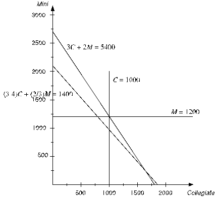 (a)To build a spreadsheet model for this problem,start by entering the data.The data for this problem are the unit profit of each type of backpack,the resource requirements (square feet of nylon and labor hours required),the availability of each resource,5400 square feet of nylon and (35 laborers)(40 hours/laborer)= 1400 labor hours,and the sales forecast for each type of backpack (1000 Collegiates and 1200 Minis).In order to keep the units consistent in row 8 (hours),the labor required for each backpack (in cells C8 and D8)are converted from minutes to hours (0.75 hours = 45 minutes,0.667 hours = 40 minutes).The range names UnitProfit (C4:D4),Available (G7:G8),and SalesForecast (C13:D13)are added for these data.   The decision to be made in this problem is how many of each type of backpack to make.Therefore,we add two changing cells with range name UnitsProduced (C11:D11).The values in CallsPlaced will eventually be determined by the Solver.For now,arbitrary values of 10 and 10 are entered.   The goal is to produce backpacks so as to achieve the highest total profit.Thus,the objective cell should calculate the total profit,where the objective will be to maximize this objective cell.In this case,the total profit will be Total Profit = ($32)(# of Collegiates)+ ($24)(# of Minis)or Total Cost = SUMPRODUCT(UnitProfit,UnitsProduced).This formula is entered into cell G11 and given a range name of TotalProfit.With 10 Collegiates and 10 Minis produced,the total profit would be ($32)(10)+ ($24)(10)= $560.     The first set of constraints in this problem involve the limited available resources (nylon and labor hours).Given the number of units produced (UnitsProduced in C11:D11),we calculate the total resources required.For nylon,this will be =SUMPRODUCT(C7:D7,UnitsProduced)in cell E7.By using a range name or an absolute reference for the units produced,this formula can be copied into cell E8 to calculate the labor hours required.The total resources used (TotalResources in E7:E8)must be <= Available (in cells G7:G8),as indicated by the <= in F7:F8.     The final constraint is that it does not make sense to produce more backpacks than can be sold (as predicted by the sales forecast).Therefore UnitsProduced (C11:D11)should be less-than-or-equal-to the SalesForecast (C13:D13),as indicated by the <= in C12:D12   The Solver information and solved spreadsheet are shown below.           Thus,they should produce 1000 Collegiates and 975 Minis to achieve the maximum total profit of $55,400.(b)To build an algebraic model for this problem,start by defining the decision variables.In this case,the two decisions are how many Collegiates to produce and how many Minis to produce.These variables are defined below: Let C = Number of Collegiates to produce,M = Number of Minis to produce.Next determine the goal of the problem.In this case,the goal is to produce the number of each type of backpack to achieve the highest possible total profit.Each Collegiate yields a unit profit of $32 while each Mini yields a unit profit of $24.The objective function is therefore Maximize Total Profit = $32C + $24M.The first set of constraints in this problem involve the limited resources (nylon and labor hours).Given the number of backpacks produced,C and M,and the required nylon and labor hours for each,the total resources used can be calculated.These total resources used need to be less than or equal to the amount available.Since the labor available is in units of hours,the labor required for each backpack needs to be in units of hours (3/4 hour and 2/3 hour)rather than minutes (45 minutes and 40 minutes).These constraints are as follows: Nylon: 3C + 2M ≤ 5400 square feet,Labor Hours: (3/4)C + (2/3)M ≤ 1400 hours.The final constraint is that they should not produce more of each backpack than the sales forecast.Therefore,Sales Forecast: C ≤ 1000 M ≤ 1200.After adding nonnegativity constraints,the complete algebraic formulation is given below: Let C = Number of Collegiates to produce,M = Number of Minis to produce.Maximize Total Profit = $32C + $24M,subject to Nylon: 3C + 2M ≤ 5400 square feet,Labor Hours: (3/4)C + (2/3)M ≤ 1400 hours,Sales Forecast: C ≤ 1000 M ≤ 1200.and C ≥ 0,M ≥ 0.(c)Start by plotting a graph with Collegiates (C)on the horizontal axis and Minis (M)on the vertical axis,as shown below.   Next,the four constraint boundary lines (where the left-hand-side of the constraint exactly equals the right-hand-side)need to be plotted.The easiest way to do this is by determining where these lines intercepts the two axes.For the Nylon constraint boundary line (3C + 2M = 5400),setting M = 0 yields a C-intercept of 1800 while setting C = 0 yields an M-intercept of 2700.For the Labor constraint boundary line ((3/4)C + (2/3)M = 1400),setting M = 0 yields a C-intercept of 1866.67 while setting C = 0 yields an M-intercept of 2100.The sales forecast constraints are a horizontal line at M = 1200 and a vertical line at C = 1000.These constraint boundary lines are plotted below.   A feasible solution must be below and/or to the left of all four of these constraints while being above the Collegiate axis (since C ≥ 0)and to the right of the Mini axis (since M ≥ 0).This yields the feasible region shown below.   To find the optimal solution,an objective function line is plotted by setting the objective function equal to a value.For example,the objective function line when the value of the objective function is $48,000 is plotted as a dashed line below.   All objective function lines will be parallel to this one.To find the feasible solution that maximizes profit,slide this line out as far as possible while still touching the feasible region.This occurs when the profit is $55,400,and the objective function line intersect the feasible region at the single point with (C,M)= (1000,975)as shown below.   Therefore,the optimal solution is to produce 1000 Collegiates and 975 Minis,yielding a total profit of $55,400.