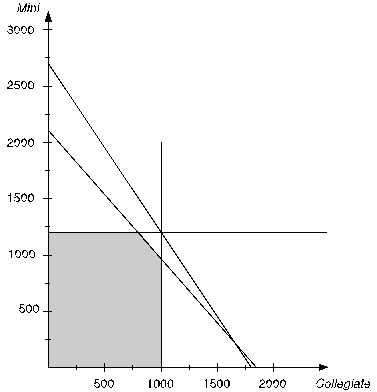 (a)To build a spreadsheet model for this problem,start by entering the data.The data for this problem are the unit profit of each type of backpack,the resource requirements (square feet of nylon and labor hours required),the availability of each resource,5400 square feet of nylon and (35 laborers)(40 hours/laborer)= 1400 labor hours,and the sales forecast for each type of backpack (1000 Collegiates and 1200 Minis).In order to keep the units consistent in row 8 (hours),the labor required for each backpack (in cells C8 and D8)are converted from minutes to hours (0.75 hours = 45 minutes,0.667 hours = 40 minutes).The range names UnitProfit (C4:D4),Available (G7:G8),and SalesForecast (C13:D13)are added for these data.   The decision to be made in this problem is how many of each type of backpack to make.Therefore,we add two changing cells with range name UnitsProduced (C11:D11).The values in CallsPlaced will eventually be determined by the Solver.For now,arbitrary values of 10 and 10 are entered.   The goal is to produce backpacks so as to achieve the highest total profit.Thus,the objective cell should calculate the total profit,where the objective will be to maximize this objective cell.In this case,the total profit will be Total Profit = ($32)(# of Collegiates)+ ($24)(# of Minis)or Total Cost = SUMPRODUCT(UnitProfit,UnitsProduced).This formula is entered into cell G11 and given a range name of TotalProfit.With 10 Collegiates and 10 Minis produced,the total profit would be ($32)(10)+ ($24)(10)= $560.     The first set of constraints in this problem involve the limited available resources (nylon and labor hours).Given the number of units produced (UnitsProduced in C11:D11),we calculate the total resources required.For nylon,this will be =SUMPRODUCT(C7:D7,UnitsProduced)in cell E7.By using a range name or an absolute reference for the units produced,this formula can be copied into cell E8 to calculate the labor hours required.The total resources used (TotalResources in E7:E8)must be <= Available (in cells G7:G8),as indicated by the <= in F7:F8.     The final constraint is that it does not make sense to produce more backpacks than can be sold (as predicted by the sales forecast).Therefore UnitsProduced (C11:D11)should be less-than-or-equal-to the SalesForecast (C13:D13),as indicated by the <= in C12:D12   The Solver information and solved spreadsheet are shown below.           Thus,they should produce 1000 Collegiates and 975 Minis to achieve the maximum total profit of $55,400.(b)To build an algebraic model for this problem,start by defining the decision variables.In this case,the two decisions are how many Collegiates to produce and how many Minis to produce.These variables are defined below: Let C = Number of Collegiates to produce,M = Number of Minis to produce.Next determine the goal of the problem.In this case,the goal is to produce the number of each type of backpack to achieve the highest possible total profit.Each Collegiate yields a unit profit of $32 while each Mini yields a unit profit of $24.The objective function is therefore Maximize Total Profit = $32C + $24M.The first set of constraints in this problem involve the limited resources (nylon and labor hours).Given the number of backpacks produced,C and M,and the required nylon and labor hours for each,the total resources used can be calculated.These total resources used need to be less than or equal to the amount available.Since the labor available is in units of hours,the labor required for each backpack needs to be in units of hours (3/4 hour and 2/3 hour)rather than minutes (45 minutes and 40 minutes).These constraints are as follows: Nylon: 3C + 2M ≤ 5400 square feet,Labor Hours: (3/4)C + (2/3)M ≤ 1400 hours.The final constraint is that they should not produce more of each backpack than the sales forecast.Therefore,Sales Forecast: C ≤ 1000 M ≤ 1200.After adding nonnegativity constraints,the complete algebraic formulation is given below: Let C = Number of Collegiates to produce,M = Number of Minis to produce.Maximize Total Profit = $32C + $24M,subject to Nylon: 3C + 2M ≤ 5400 square feet,Labor Hours: (3/4)C + (2/3)M ≤ 1400 hours,Sales Forecast: C ≤ 1000 M ≤ 1200.and C ≥ 0,M ≥ 0.(c)Start by plotting a graph with Collegiates (C)on the horizontal axis and Minis (M)on the vertical axis,as shown below.   Next,the four constraint boundary lines (where the left-hand-side of the constraint exactly equals the right-hand-side)need to be plotted.The easiest way to do this is by determining where these lines intercepts the two axes.For the Nylon constraint boundary line (3C + 2M = 5400),setting M = 0 yields a C-intercept of 1800 while setting C = 0 yields an M-intercept of 2700.For the Labor constraint boundary line ((3/4)C + (2/3)M = 1400),setting M = 0 yields a C-intercept of 1866.67 while setting C = 0 yields an M-intercept of 2100.The sales forecast constraints are a horizontal line at M = 1200 and a vertical line at C = 1000.These constraint boundary lines are plotted below.   A feasible solution must be below and/or to the left of all four of these constraints while being above the Collegiate axis (since C ≥ 0)and to the right of the Mini axis (since M ≥ 0).This yields the feasible region shown below.   To find the optimal solution,an objective function line is plotted by setting the objective function equal to a value.For example,the objective function line when the value of the objective function is $48,000 is plotted as a dashed line below.   All objective function lines will be parallel to this one.To find the feasible solution that maximizes profit,slide this line out as far as possible while still touching the feasible region.This occurs when the profit is $55,400,and the objective function line intersect the feasible region at the single point with (C,M)= (1000,975)as shown below.   Therefore,the optimal solution is to produce 1000 Collegiates and 975 Minis,yielding a total profit of $55,400.