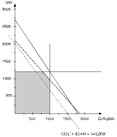 (a)To build a spreadsheet model for this problem,start by entering the data.The data for this problem are the unit profit of each type of backpack,the resource requirements (square feet of nylon and labor hours required),the availability of each resource,5400 square feet of nylon and (35 laborers)(40 hours/laborer)= 1400 labor hours,and the sales forecast for each type of backpack (1000 Collegiates and 1200 Minis).In order to keep the units consistent in row 8 (hours),the labor required for each backpack (in cells C8 and D8)are converted from minutes to hours (0.75 hours = 45 minutes,0.667 hours = 40 minutes).The range names UnitProfit (C4:D4),Available (G7:G8),and SalesForecast (C13:D13)are added for these data.   The decision to be made in this problem is how many of each type of backpack to make.Therefore,we add two changing cells with range name UnitsProduced (C11:D11).The values in CallsPlaced will eventually be determined by the Solver.For now,arbitrary values of 10 and 10 are entered.   The goal is to produce backpacks so as to achieve the highest total profit.Thus,the objective cell should calculate the total profit,where the objective will be to maximize this objective cell.In this case,the total profit will be Total Profit = ($32)(# of Collegiates)+ ($24)(# of Minis)or Total Cost = SUMPRODUCT(UnitProfit,UnitsProduced).This formula is entered into cell G11 and given a range name of TotalProfit.With 10 Collegiates and 10 Minis produced,the total profit would be ($32)(10)+ ($24)(10)= $560.     The first set of constraints in this problem involve the limited available resources (nylon and labor hours).Given the number of units produced (UnitsProduced in C11:D11),we calculate the total resources required.For nylon,this will be =SUMPRODUCT(C7:D7,UnitsProduced)in cell E7.By using a range name or an absolute reference for the units produced,this formula can be copied into cell E8 to calculate the labor hours required.The total resources used (TotalResources in E7:E8)must be <= Available (in cells G7:G8),as indicated by the <= in F7:F8.     The final constraint is that it does not make sense to produce more backpacks than can be sold (as predicted by the sales forecast).Therefore UnitsProduced (C11:D11)should be less-than-or-equal-to the SalesForecast (C13:D13),as indicated by the <= in C12:D12   The Solver information and solved spreadsheet are shown below.           Thus,they should produce 1000 Collegiates and 975 Minis to achieve the maximum total profit of $55,400.(b)To build an algebraic model for this problem,start by defining the decision variables.In this case,the two decisions are how many Collegiates to produce and how many Minis to produce.These variables are defined below: Let C = Number of Collegiates to produce,M = Number of Minis to produce.Next determine the goal of the problem.In this case,the goal is to produce the number of each type of backpack to achieve the highest possible total profit.Each Collegiate yields a unit profit of $32 while each Mini yields a unit profit of $24.The objective function is therefore Maximize Total Profit = $32C + $24M.The first set of constraints in this problem involve the limited resources (nylon and labor hours).Given the number of backpacks produced,C and M,and the required nylon and labor hours for each,the total resources used can be calculated.These total resources used need to be less than or equal to the amount available.Since the labor available is in units of hours,the labor required for each backpack needs to be in units of hours (3/4 hour and 2/3 hour)rather than minutes (45 minutes and 40 minutes).These constraints are as follows: Nylon: 3C + 2M ≤ 5400 square feet,Labor Hours: (3/4)C + (2/3)M ≤ 1400 hours.The final constraint is that they should not produce more of each backpack than the sales forecast.Therefore,Sales Forecast: C ≤ 1000 M ≤ 1200.After adding nonnegativity constraints,the complete algebraic formulation is given below: Let C = Number of Collegiates to produce,M = Number of Minis to produce.Maximize Total Profit = $32C + $24M,subject to Nylon: 3C + 2M ≤ 5400 square feet,Labor Hours: (3/4)C + (2/3)M ≤ 1400 hours,Sales Forecast: C ≤ 1000 M ≤ 1200.and C ≥ 0,M ≥ 0.(c)Start by plotting a graph with Collegiates (C)on the horizontal axis and Minis (M)on the vertical axis,as shown below.   Next,the four constraint boundary lines (where the left-hand-side of the constraint exactly equals the right-hand-side)need to be plotted.The easiest way to do this is by determining where these lines intercepts the two axes.For the Nylon constraint boundary line (3C + 2M = 5400),setting M = 0 yields a C-intercept of 1800 while setting C = 0 yields an M-intercept of 2700.For the Labor constraint boundary line ((3/4)C + (2/3)M = 1400),setting M = 0 yields a C-intercept of 1866.67 while setting C = 0 yields an M-intercept of 2100.The sales forecast constraints are a horizontal line at M = 1200 and a vertical line at C = 1000.These constraint boundary lines are plotted below.   A feasible solution must be below and/or to the left of all four of these constraints while being above the Collegiate axis (since C ≥ 0)and to the right of the Mini axis (since M ≥ 0).This yields the feasible region shown below.   To find the optimal solution,an objective function line is plotted by setting the objective function equal to a value.For example,the objective function line when the value of the objective function is $48,000 is plotted as a dashed line below.   All objective function lines will be parallel to this one.To find the feasible solution that maximizes profit,slide this line out as far as possible while still touching the feasible region.This occurs when the profit is $55,400,and the objective function line intersect the feasible region at the single point with (C,M)= (1000,975)as shown below.   Therefore,the optimal solution is to produce 1000 Collegiates and 975 Minis,yielding a total profit of $55,400.