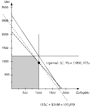 (a)To build a spreadsheet model for this problem,start by entering the data.The data for this problem are the unit profit of each type of backpack,the resource requirements (square feet of nylon and labor hours required),the availability of each resource,5400 square feet of nylon and (35 laborers)(40 hours/laborer)= 1400 labor hours,and the sales forecast for each type of backpack (1000 Collegiates and 1200 Minis).In order to keep the units consistent in row 8 (hours),the labor required for each backpack (in cells C8 and D8)are converted from minutes to hours (0.75 hours = 45 minutes,0.667 hours = 40 minutes).The range names UnitProfit (C4:D4),Available (G7:G8),and SalesForecast (C13:D13)are added for these data.   The decision to be made in this problem is how many of each type of backpack to make.Therefore,we add two changing cells with range name UnitsProduced (C11:D11).The values in CallsPlaced will eventually be determined by the Solver.For now,arbitrary values of 10 and 10 are entered.   The goal is to produce backpacks so as to achieve the highest total profit.Thus,the objective cell should calculate the total profit,where the objective will be to maximize this objective cell.In this case,the total profit will be Total Profit = ($32)(# of Collegiates)+ ($24)(# of Minis)or Total Cost = SUMPRODUCT(UnitProfit,UnitsProduced).This formula is entered into cell G11 and given a range name of TotalProfit.With 10 Collegiates and 10 Minis produced,the total profit would be ($32)(10)+ ($24)(10)= $560.     The first set of constraints in this problem involve the limited available resources (nylon and labor hours).Given the number of units produced (UnitsProduced in C11:D11),we calculate the total resources required.For nylon,this will be =SUMPRODUCT(C7:D7,UnitsProduced)in cell E7.By using a range name or an absolute reference for the units produced,this formula can be copied into cell E8 to calculate the labor hours required.The total resources used (TotalResources in E7:E8)must be <= Available (in cells G7:G8),as indicated by the <= in F7:F8.     The final constraint is that it does not make sense to produce more backpacks than can be sold (as predicted by the sales forecast).Therefore UnitsProduced (C11:D11)should be less-than-or-equal-to the SalesForecast (C13:D13),as indicated by the <= in C12:D12   The Solver information and solved spreadsheet are shown below.           Thus,they should produce 1000 Collegiates and 975 Minis to achieve the maximum total profit of $55,400.(b)To build an algebraic model for this problem,start by defining the decision variables.In this case,the two decisions are how many Collegiates to produce and how many Minis to produce.These variables are defined below: Let C = Number of Collegiates to produce,M = Number of Minis to produce.Next determine the goal of the problem.In this case,the goal is to produce the number of each type of backpack to achieve the highest possible total profit.Each Collegiate yields a unit profit of $32 while each Mini yields a unit profit of $24.The objective function is therefore Maximize Total Profit = $32C + $24M.The first set of constraints in this problem involve the limited resources (nylon and labor hours).Given the number of backpacks produced,C and M,and the required nylon and labor hours for each,the total resources used can be calculated.These total resources used need to be less than or equal to the amount available.Since the labor available is in units of hours,the labor required for each backpack needs to be in units of hours (3/4 hour and 2/3 hour)rather than minutes (45 minutes and 40 minutes).These constraints are as follows: Nylon: 3C + 2M ≤ 5400 square feet,Labor Hours: (3/4)C + (2/3)M ≤ 1400 hours.The final constraint is that they should not produce more of each backpack than the sales forecast.Therefore,Sales Forecast: C ≤ 1000 M ≤ 1200.After adding nonnegativity constraints,the complete algebraic formulation is given below: Let C = Number of Collegiates to produce,M = Number of Minis to produce.Maximize Total Profit = $32C + $24M,subject to Nylon: 3C + 2M ≤ 5400 square feet,Labor Hours: (3/4)C + (2/3)M ≤ 1400 hours,Sales Forecast: C ≤ 1000 M ≤ 1200.and C ≥ 0,M ≥ 0.(c)Start by plotting a graph with Collegiates (C)on the horizontal axis and Minis (M)on the vertical axis,as shown below.   Next,the four constraint boundary lines (where the left-hand-side of the constraint exactly equals the right-hand-side)need to be plotted.The easiest way to do this is by determining where these lines intercepts the two axes.For the Nylon constraint boundary line (3C + 2M = 5400),setting M = 0 yields a C-intercept of 1800 while setting C = 0 yields an M-intercept of 2700.For the Labor constraint boundary line ((3/4)C + (2/3)M = 1400),setting M = 0 yields a C-intercept of 1866.67 while setting C = 0 yields an M-intercept of 2100.The sales forecast constraints are a horizontal line at M = 1200 and a vertical line at C = 1000.These constraint boundary lines are plotted below.   A feasible solution must be below and/or to the left of all four of these constraints while being above the Collegiate axis (since C ≥ 0)and to the right of the Mini axis (since M ≥ 0).This yields the feasible region shown below.   To find the optimal solution,an objective function line is plotted by setting the objective function equal to a value.For example,the objective function line when the value of the objective function is $48,000 is plotted as a dashed line below.   All objective function lines will be parallel to this one.To find the feasible solution that maximizes profit,slide this line out as far as possible while still touching the feasible region.This occurs when the profit is $55,400,and the objective function line intersect the feasible region at the single point with (C,M)= (1000,975)as shown below.   Therefore,the optimal solution is to produce 1000 Collegiates and 975 Minis,yielding a total profit of $55,400.