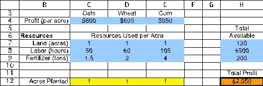 (a)This is a resource-allocation problem.The activities are the planting of the three crops and the limited resources are land,labor,and fertilizer.We will start to build a spreadsheet by entering the data.The data for this problem are the labor required,fertilizer required,and expected profit for each crop (per acre).The data in the spreadsheet would be entered as displayed below,where range names of ProfitPerAcre (C4:E4)and TotalAvailable (H7:H9)are assigned to the corresponding data cells. The decisions to be made in this problem are how many acres of each crop to plant.Therefore,we add three changing cells in C12:E12 with range name AcresPlanted.The values in AcresPlanted (C12:E12)will eventually be determined by the Solver.For now,an arbitrary value of 1 is entered for each crop. The goal is to maximize the family's total profit.Thus,the objective cell should calculate the total profit.In this case,the total profit will be Total Profit = ($500)(acres of oats)+ ($600)(acres of wheat)+ ($950)(acres of corn)or Total Profit = SUMPRODUCT(ProfitPerAcre,AcresPlanted).This formula is entered into cell H12.With 1 acre of each crop planted,the total cost would be ($500)(1)+ ($600)(1)+ ($950)(1)= $2,050. The functional constraints in this problem involve the limited resources of land,labor,and fertilizer.Given the AcresPlanted (the changing cells in C12:E12),we calculate the total resources used in TotalUsed (cells F7:F9).For land,this will be =SUMPRODUCT(C7:E7,AcresPlanted).Using a range name or an absolute reference for the acres planted,this formula can be copied into cells F8:F9 to calculate the amount of labor and fertilizer used.The total resources used must be <= TotalAvailable (H7:H9),as indicated by the <= in G7:G9. The Solver information and solved spreadsheet are shown below. Thus,oats should be planted on 80 acres and wheat on 40 acres,while not planting any corn,with a resulting total profit of $64,000.(b)To build an algebraic model for this problem,start by defining the decision variables.In this case,the three decisions are how many acres of oats,wheat,and corn to plant.These variables are defined below: Let O = Acres of oats planted,W = Acres of wheat planted,C = Acres of corn planted.Next determine the goal of the problem.In this case,the goal is to achieve the highest possible total profit.Each acre of oats yields a profit of $500,each acre of wheat yields a profit of $600,while each acre of corn yields a profit of $950.The objective function is therefore Maximize Total Profit = $500O + $600W + $950C.There are three limited resources in this problem: 120 acres of land,6500 hours of labor,and 200 tons of fertilizer.Each acre of a given crop that is planted uses up one available acre.The data for labor hours used and fertilizer used per acre planted can be used to calculate the total resources used as a function of the decision variables.The total resources used need to be less than or equal to the amount available.These constraints are therefore as follows: Land: O + W + C ≤ 120 acres,Labor: 50O + 60W + 105C ≤ 6500 hours,Fertilizer: 1.5O + 2W + 4C ≤ 200 tons After adding nonnegativity constraints,the complete algebraic formulation is given below: Let O = Acres of Oats planted,W = Acres of Wheat planted,C = Acres of Corn planted.Maximize Total Profit = $500O + $600W + $950C.subject to Land: O + W + C ≤ 120 acres,Labor: 50O + 60W + 105C ≤ 6500 hours,Fertilizer: 1.5O + 2W + 4C ≤ 200 tons and O ≥ 0,W ≥ 0,C ≥ 0.