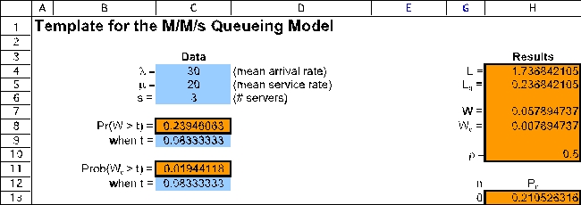 (a)This is an M/M/s queueing system.The mean arrival rate is \lambda = 30 customers per hour.The mean service rate is \mu = (60 min/hr)/ (3 minutes/customer)= 20 customers per hour.The number of servers is s = 2.The Template for the M/M/s queueing model is shown below.The average waiting time for a customer before reaching a teller is W<sub>q</sub> = 0.064 hours = 3.86 minutes.The average number of customers in the bank,including those currently being served,is L = 3.43. (b)As in part a,this is an M/M/s queueing system with mean arrival rate \lambda = 30 customers per hour and mean service rate \mu = 20 customers per hour.To satisfy the company policy that there be no more than a 10% chance that a customer will need to wait more than 5 minutes before reaching a teller,we need to assure that Pr(W<sub>q</sub> > t)in cell C11 is no more than 10% when t = 0.0833 hours (5 minutes).From part a,when s = 2,Pr(W<sub>q</sub> > t)= 27.9%.As shown below,when s = 3,Pr(W<sub>q</sub> > t)= 1.9%.Thus,First Bank will need at least 3 tellers to meet this standard. (c)This question can be answered using the template for economic analysis of the M/M/s queueing model.The cost of service is C<sub>s</sub> = $18/hour/server.The cost of waiting is C<sub>w</sub> = $0.50/minute/server = $30/hour/server.The total cost of service and waiting is C<sub>s</sub> s + C<sub>w</sub> L.As seen in the templates below,with 2 servers the total cost is $138.86.With 3 servers,the total cost is $106.11.With 4 servers the total cost is $118.34.Therefore,Sally should employ 3 servers. (d)The queueing systems for merchant and regular customers are two separate,but identical,M/M/s queueing systems.For each,the mean arrival rate is \lambda = 15 customers per hour.The mean service rate is \mu = 20 customers per hour.The number of servers is s = 1.The template for the M/M/s queueing model is shown below.The average waiting time for a customer before reaching a teller is W<sub>q</sub> = 0.15 hours = 9 minutes.The average number of customers of each type in the bank,including those currently being served,is L = 3.Thus,the total number of customers (of both types)is 6.These results are significantly worse than those from part a.(e)Like part d,the queueing systems for merchant and regular customers are two separate,but identical,M/M/s queueing systems.For each,the mean arrival rate is \lambda = 15 customers per hour.The mean service rate is \mu = (60 min/hr)/ (2.5 minutes/customer)= 24 customers per hour.The number of servers is s = 1.The template for the M/M/s queueing model is shown below.The average waiting time for a customer before reaching a teller is W<sub>q</sub> = 0.069 hours = 4.17 minutes.The average number of customers of each type in the bank,including those currently being served,is L = 1.67.Thus,the total number of customers (of both types)is 3.33.These results are similar to those from part a.The waiting time before reaching a teller is slightly higher (4.17 minutes vs.3.86 minutes),but the total number of customers in the bank is slightly smaller (3.33 vs.3.43)