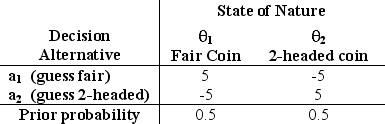  (a)The decision alternatives are a<sub>1</sub>: Guess that the coin is fair,a<sub>2</sub>: Guess that the coin is two-headed.The states of nature are  \theta <sub>1</sub>: The coin is a fair coin, \theta <sub>2</sub>: The coin is a two-headed coin.The payoff table is given below.   (b)The two decision alternatives tie for being optimal,since both give an expected payoff of $0.(c)The expected payoff with perfect information is 0.5(5)+ 0.5(5)= 5.Therefore,since the expected payoff without experimentation is 0,EVPI = 5 - 0 = 5.(d)P(fair | flip tail)=   =   So P(2-headed | flip tail)= 0.P(fair | flip head)=   =   .So P(2-headed | flip head)= 2/3.(e)If flipped tail: For a<sub>1</sub>: E[p(a<sub>1</sub>, \theta  | flip tail)] = 1(5)+ 0 (-5)= 5.For a<sub>2</sub>: E[p(a<sub>2</sub>, \theta  | flip tail)] = 1(-5)+ 0 (5)= -5.If flipped head: For a<sub>1</sub>: E[p(a<sub>1</sub>, \theta  | flip head)] = (1/3)(5)+ (2/3)(-5)= -5/3.For a<sub>2</sub>: E[p(a<sub>2</sub>, \theta  | flip head)] = (1/3)(-5)+ (2/3)(5)= 5/3.So,if tail occurs,guess fair coin; if head occurs,guess 2-headed coin.(f)P(flip tail)= P(flip tail | fair)P(fair)+ P(flip tail | 2-headed)P(2-headed)= 0.5(0.5)+ 0(0.5)= 0.25,so P(flip head)= 1 - P(flip tail)= 0.75.Therefore,using the optimal policy from part (e),the expected payoff with experimentation is P(flip tail)E[p(a<sub>1</sub>, \theta )| flip tail)] + P(flip head)E[p(a<sub>2</sub>, \theta )| flip head)] = 0.25(5)+ 0.75   = 2.5.Since the expected payoff without experimentation is 0,the expected value of experimentation is EVE = 2.5 - 0 = 2.5.Consequently,the most you should be willing to pay to see the demonstration flip is $2.50.(g)   