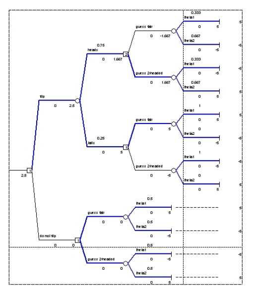  (a)The decision alternatives are a<sub>1</sub>: Guess that the coin is fair,a<sub>2</sub>: Guess that the coin is two-headed.The states of nature are  \theta <sub>1</sub>: The coin is a fair coin, \theta <sub>2</sub>: The coin is a two-headed coin.The payoff table is given below.   (b)The two decision alternatives tie for being optimal,since both give an expected payoff of $0.(c)The expected payoff with perfect information is 0.5(5)+ 0.5(5)= 5.Therefore,since the expected payoff without experimentation is 0,EVPI = 5 - 0 = 5.(d)P(fair | flip tail)=   =   So P(2-headed | flip tail)= 0.P(fair | flip head)=   =   .So P(2-headed | flip head)= 2/3.(e)If flipped tail: For a<sub>1</sub>: E[p(a<sub>1</sub>, \theta  | flip tail)] = 1(5)+ 0 (-5)= 5.For a<sub>2</sub>: E[p(a<sub>2</sub>, \theta  | flip tail)] = 1(-5)+ 0 (5)= -5.If flipped head: For a<sub>1</sub>: E[p(a<sub>1</sub>, \theta  | flip head)] = (1/3)(5)+ (2/3)(-5)= -5/3.For a<sub>2</sub>: E[p(a<sub>2</sub>, \theta  | flip head)] = (1/3)(-5)+ (2/3)(5)= 5/3.So,if tail occurs,guess fair coin; if head occurs,guess 2-headed coin.(f)P(flip tail)= P(flip tail | fair)P(fair)+ P(flip tail | 2-headed)P(2-headed)= 0.5(0.5)+ 0(0.5)= 0.25,so P(flip head)= 1 - P(flip tail)= 0.75.Therefore,using the optimal policy from part (e),the expected payoff with experimentation is P(flip tail)E[p(a<sub>1</sub>, \theta )| flip tail)] + P(flip head)E[p(a<sub>2</sub>, \theta )| flip head)] = 0.25(5)+ 0.75   = 2.5.Since the expected payoff without experimentation is 0,the expected value of experimentation is EVE = 2.5 - 0 = 2.5.Consequently,the most you should be willing to pay to see the demonstration flip is $2.50.(g)   