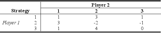 Consider the two-person,zero-sum game having the following payoff table. Determine the optimal strategy and payoff for each player by successively eliminating dominated strategies.Show your reasoning and the order in which you eliminated strategies.