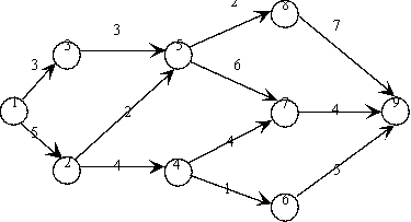 Consider the following activity-on-arc project network,where the 12 arcs (arrows)represent the 12 activities (tasks)that must be performed to complete the project and the network displays the order in which the activities need to be performed.The number next to each arc (arrow)is the time required for the corresponding activity.Consider the problem of finding the longest path (the largest total time)through this network from start (node 1)to finish (node 9),since the longest path is the critical path.Formulate a BIP model for this problem.