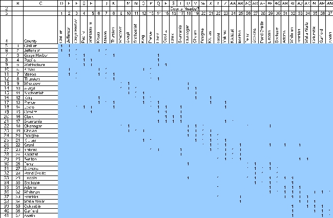 This is a set covering problem.The decisions to be made are whether to locate a team in each county.The requirement for each county is that there be a team nearby,where nearby is defined as in that county or an adjacent county.The data for this problem are the coverage data.In particular,in the row representing each county,there is a 1 in every column that would satisfy the coverage of the row's county if there were a team there.For example,Clallum county would be covered if there is a team in either Clallum or Jefferson county.   The decisions to be made in this problem are whether or not to place a team in each county.Thus,a binary variable is defined for each county in the changing cells Team? (D44:AN44).The values in Team? (D44:AN44)will eventually be determined by Solver.For now,arbitrary values are entered.The goal is to minimize the total number of teams.Thus,the objective cell should calculate this total: Total Teams = SUM(Teams?).This formula is entered into TotalTeams (AQ44).     The functional constraints in this problem are that each county must have at least one team nearby.Given Teams? (D44:AN44),we calculate the number of teams nearby in TeamsNearby(AO5:AO41).For Clallum county,this will be =SUMPRODUCT(D5:AN5,Team?).Using a range name or an absolute reference for Team?,this formula can be copied into cells AO6:AO41 to calculate the number of teams nearby for the other counties.The TeamsNearby (AO5:AO41)must be >= 1,as indicated by the >= in AP5:AP41.     The Solver information and solved spreadsheet are shown below.           Thus,they should locate a team in Jefferson,King,Lewis,Clark,Okanagan,Blanton,Spokane,and Whitman counties,for a total of 8 teams.(There are multiple optimal solutions for this problem.)