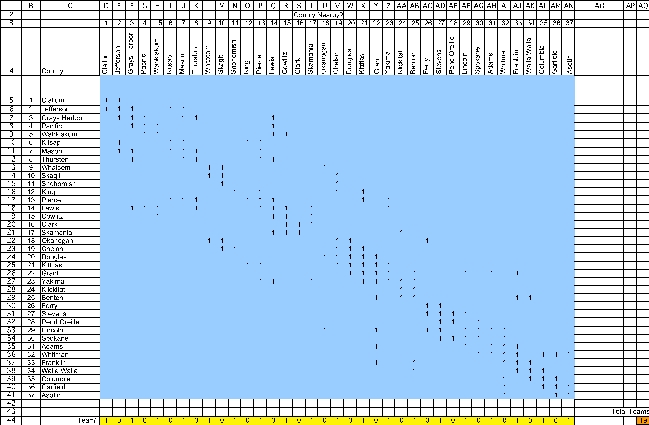 This is a set covering problem.The decisions to be made are whether to locate a team in each county.The requirement for each county is that there be a team nearby,where nearby is defined as in that county or an adjacent county.The data for this problem are the coverage data.In particular,in the row representing each county,there is a 1 in every column that would satisfy the coverage of the row's county if there were a team there.For example,Clallum county would be covered if there is a team in either Clallum or Jefferson county.   The decisions to be made in this problem are whether or not to place a team in each county.Thus,a binary variable is defined for each county in the changing cells Team? (D44:AN44).The values in Team? (D44:AN44)will eventually be determined by Solver.For now,arbitrary values are entered.The goal is to minimize the total number of teams.Thus,the objective cell should calculate this total: Total Teams = SUM(Teams?).This formula is entered into TotalTeams (AQ44).     The functional constraints in this problem are that each county must have at least one team nearby.Given Teams? (D44:AN44),we calculate the number of teams nearby in TeamsNearby(AO5:AO41).For Clallum county,this will be =SUMPRODUCT(D5:AN5,Team?).Using a range name or an absolute reference for Team?,this formula can be copied into cells AO6:AO41 to calculate the number of teams nearby for the other counties.The TeamsNearby (AO5:AO41)must be >= 1,as indicated by the >= in AP5:AP41.     The Solver information and solved spreadsheet are shown below.           Thus,they should locate a team in Jefferson,King,Lewis,Clark,Okanagan,Blanton,Spokane,and Whitman counties,for a total of 8 teams.(There are multiple optimal solutions for this problem.)
